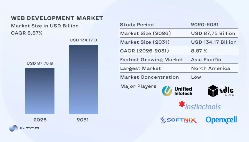 web development market growth web development market size