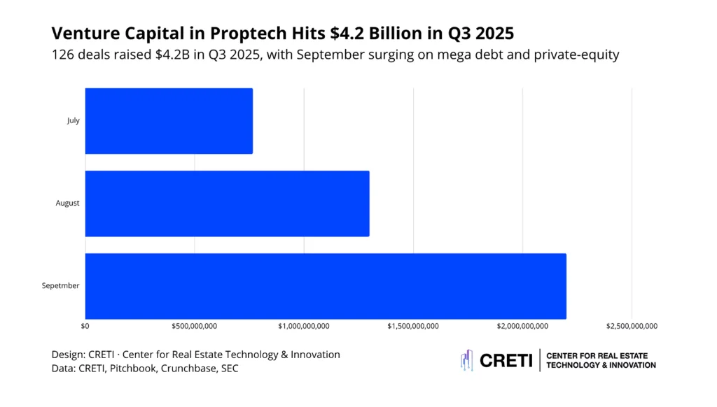 Venture capital in proptech in 2025 The rise of venture capital in proptech in 2025