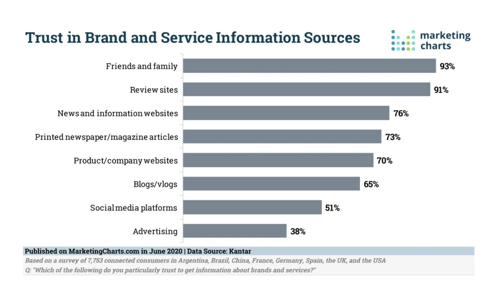 Percentage of trust in brand by categories