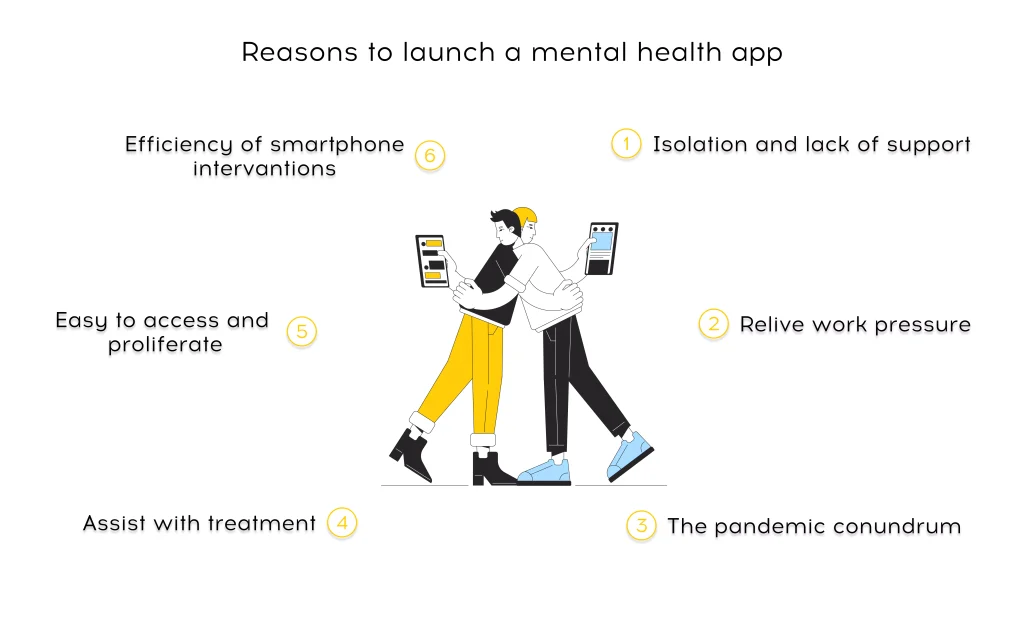 Motivations for introducing a mental health app