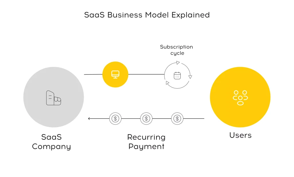 SaaS business model