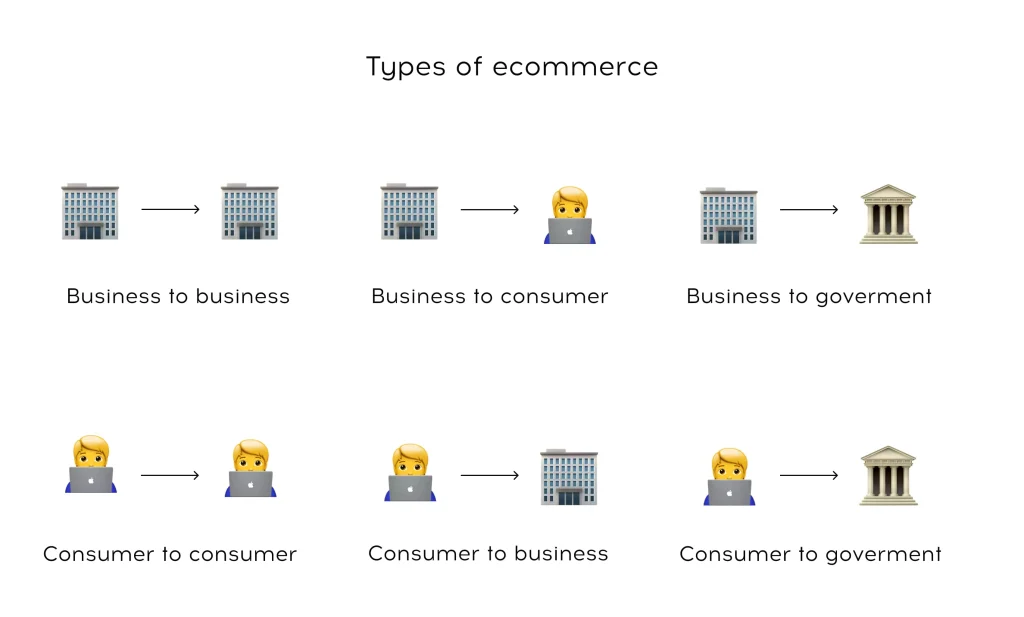 Various types of ecommerce