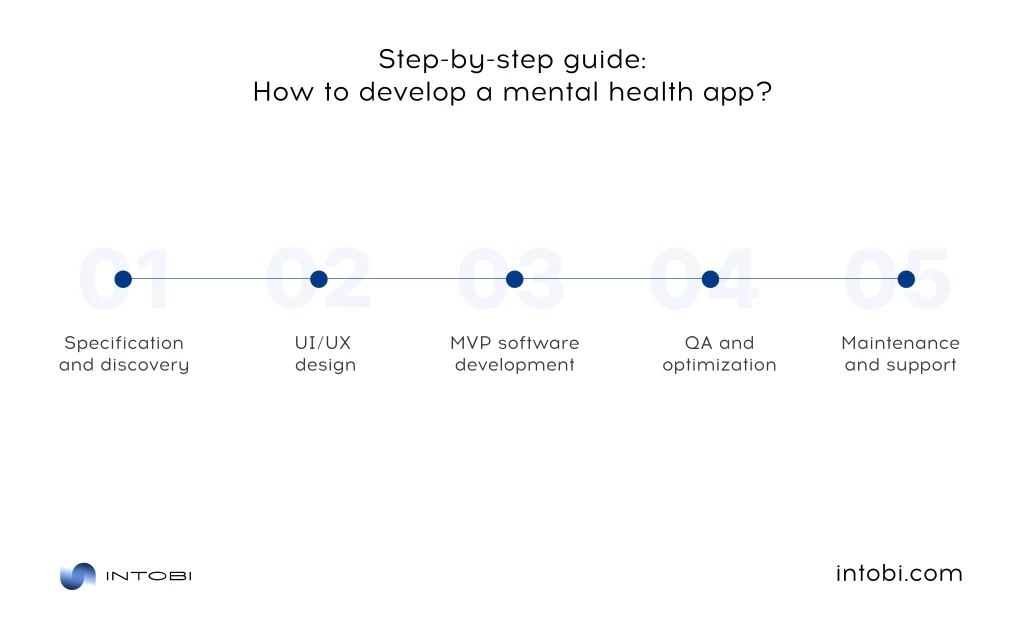 Guidelines for creating a mental health application