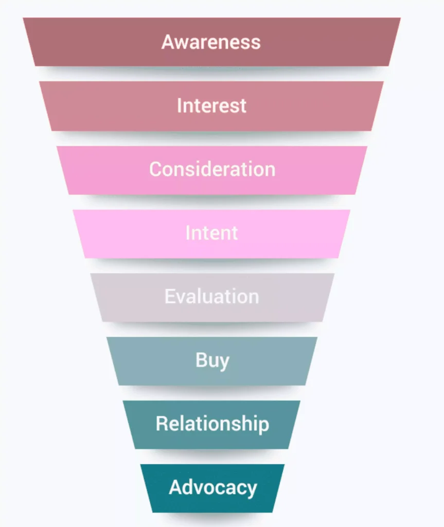 Stages of SaaS marketing funnel