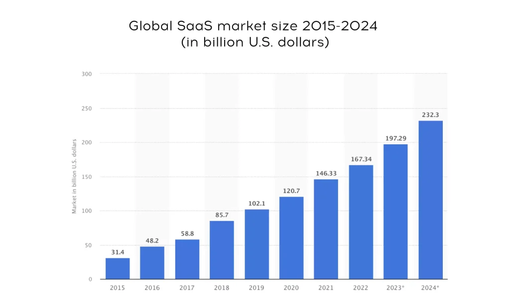 SaaS end-user spending worldwide from 2015 to 2024