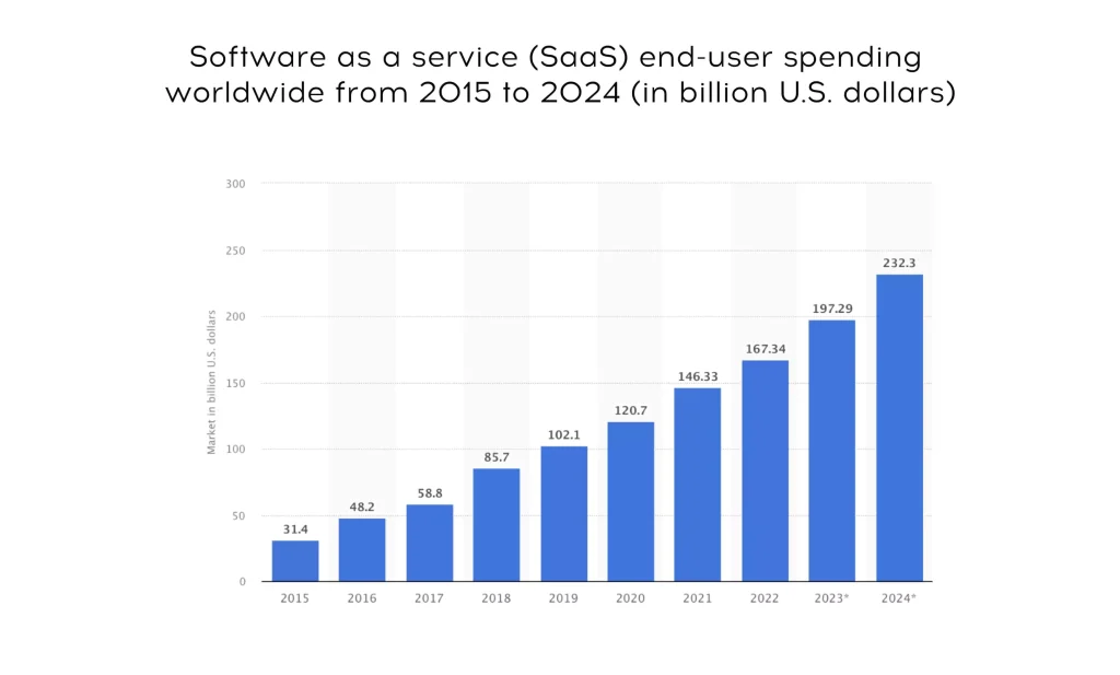 Global public cloud application services (SaaS) market size 2015-2024