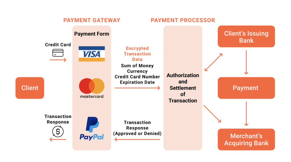 Payment options of ecommerce solution