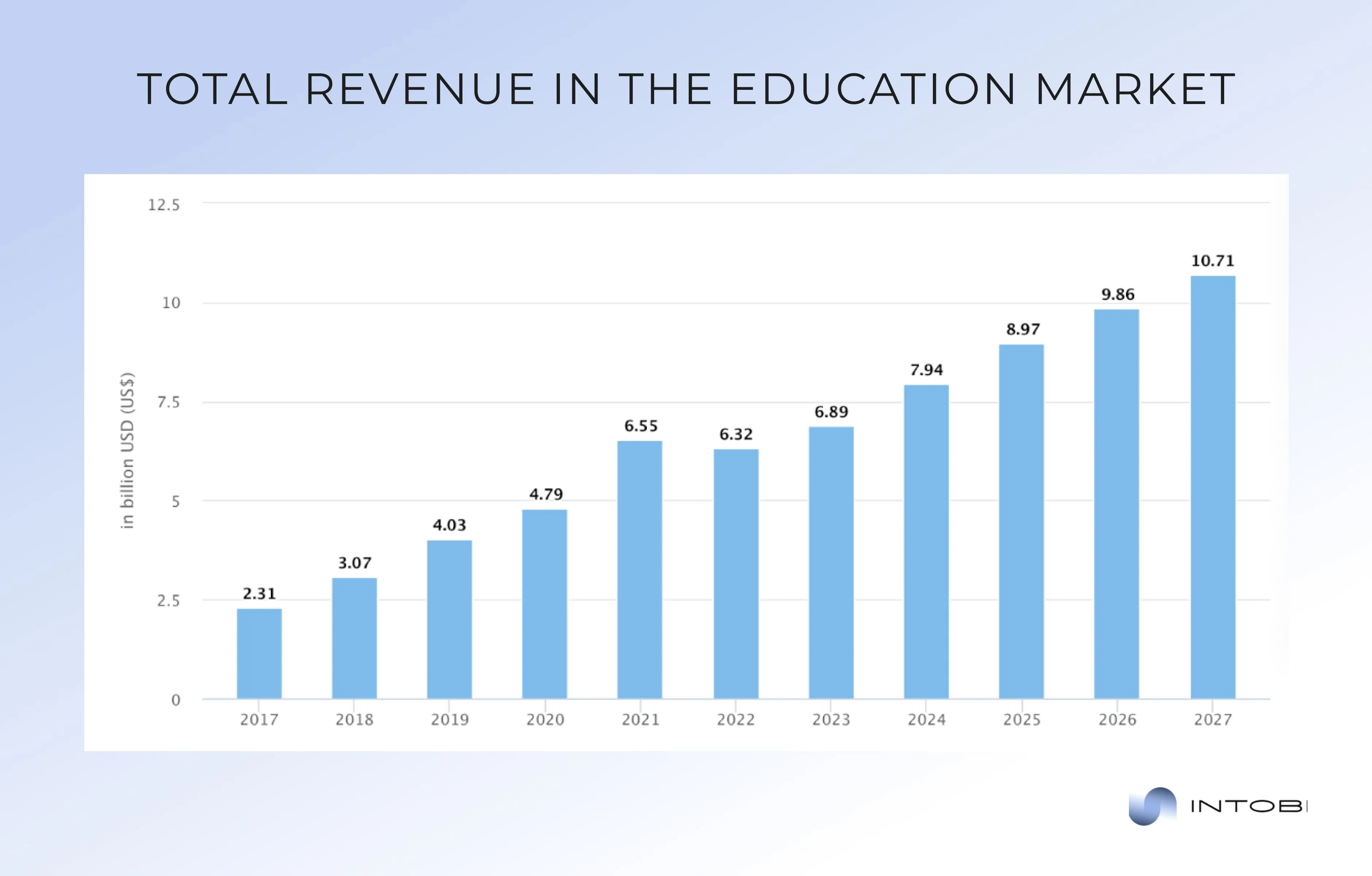 Edtech revenue overview