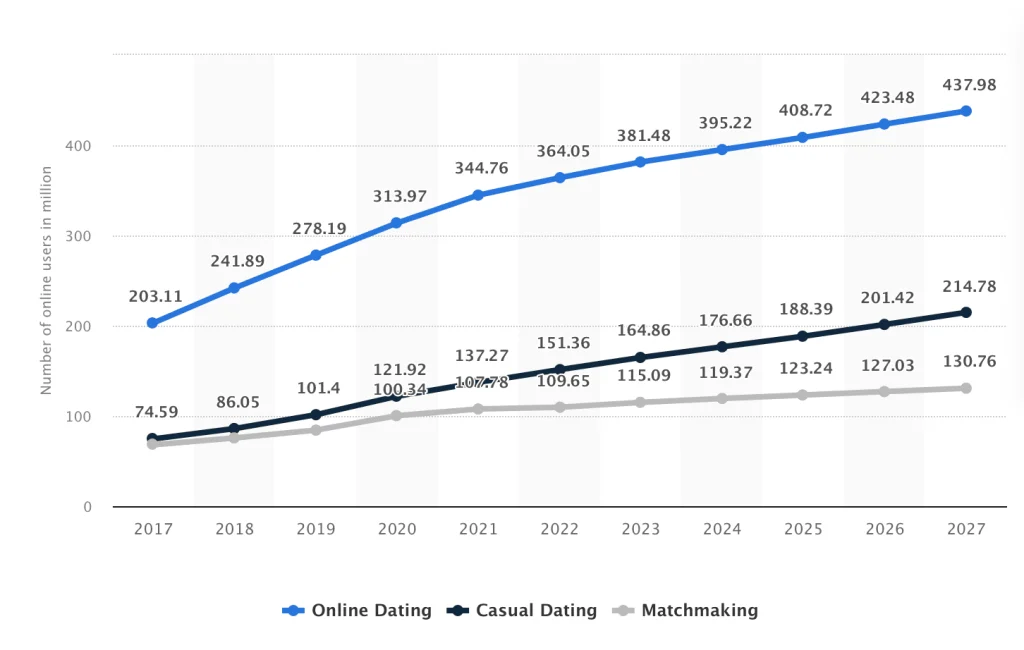 Dating service users worldwide 2017-2027, by segment