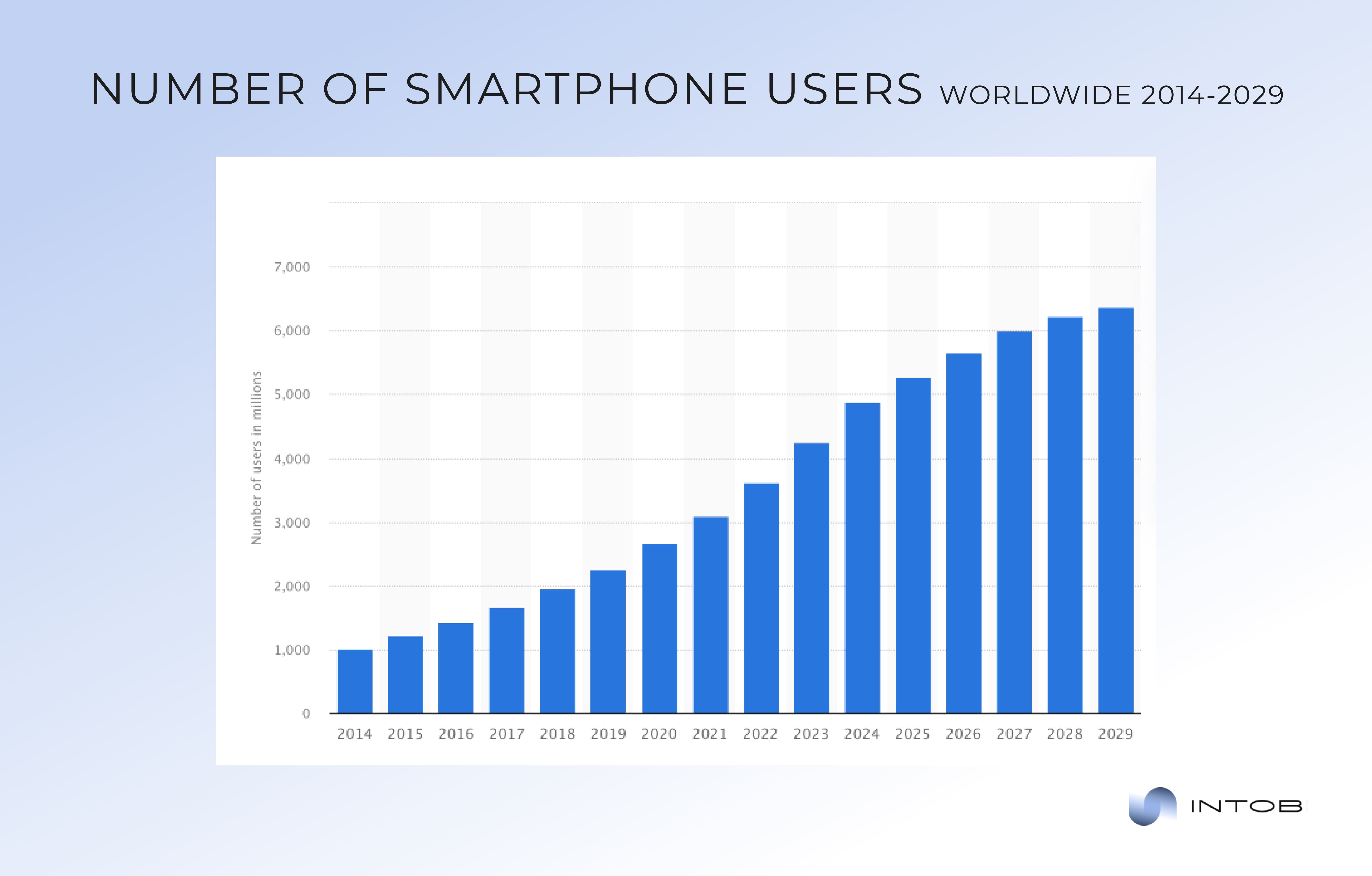 Smartphone users worldwide from 2014 to 2029