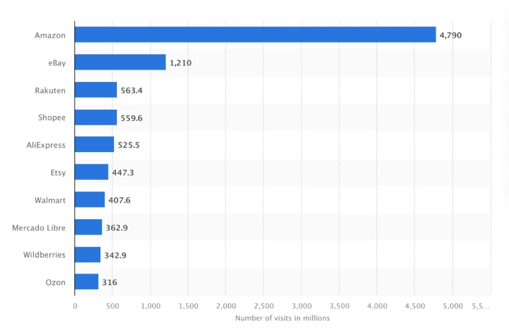 Most visited online marketplaces worldwide