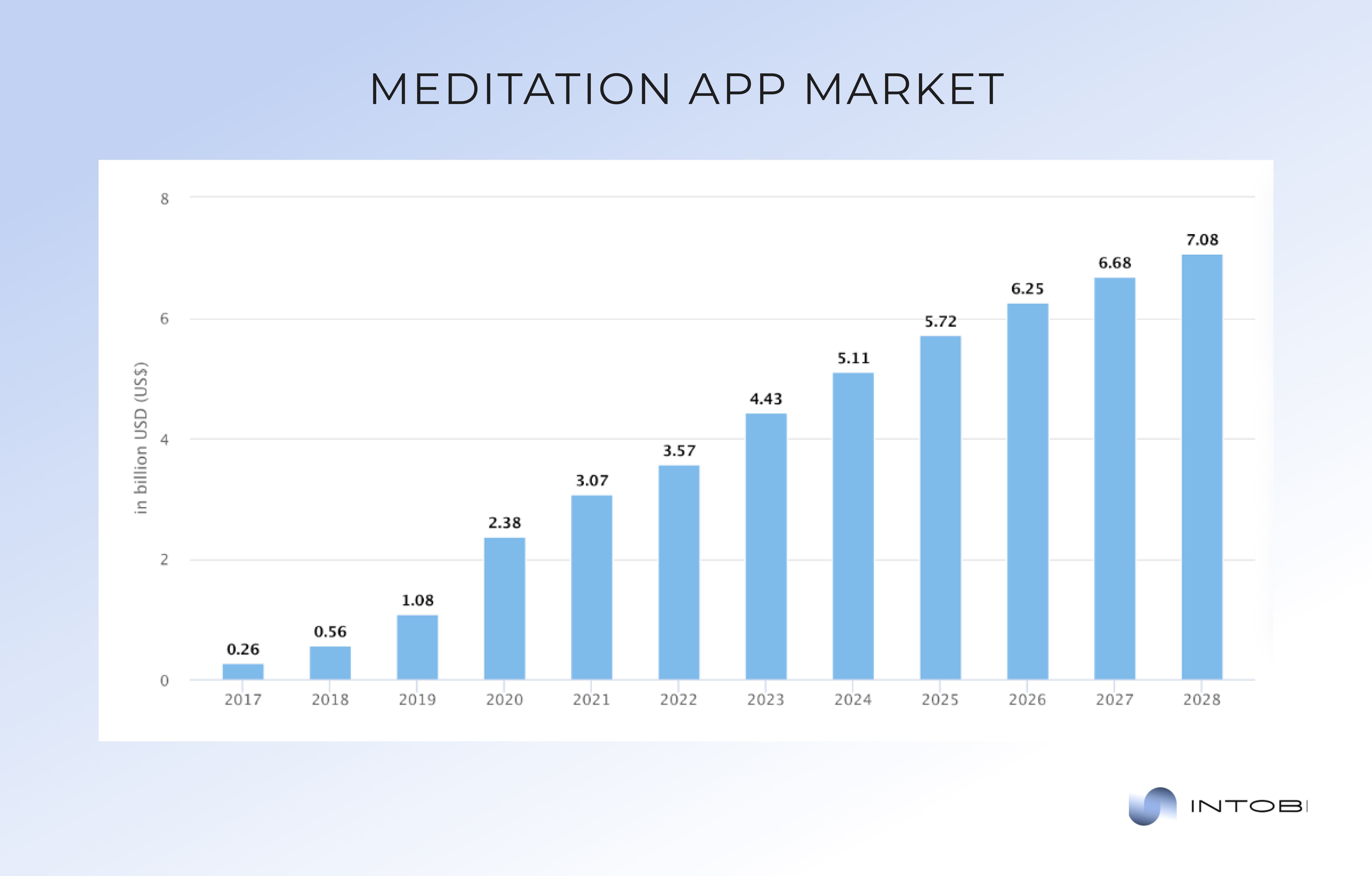 Global market for meditation apps