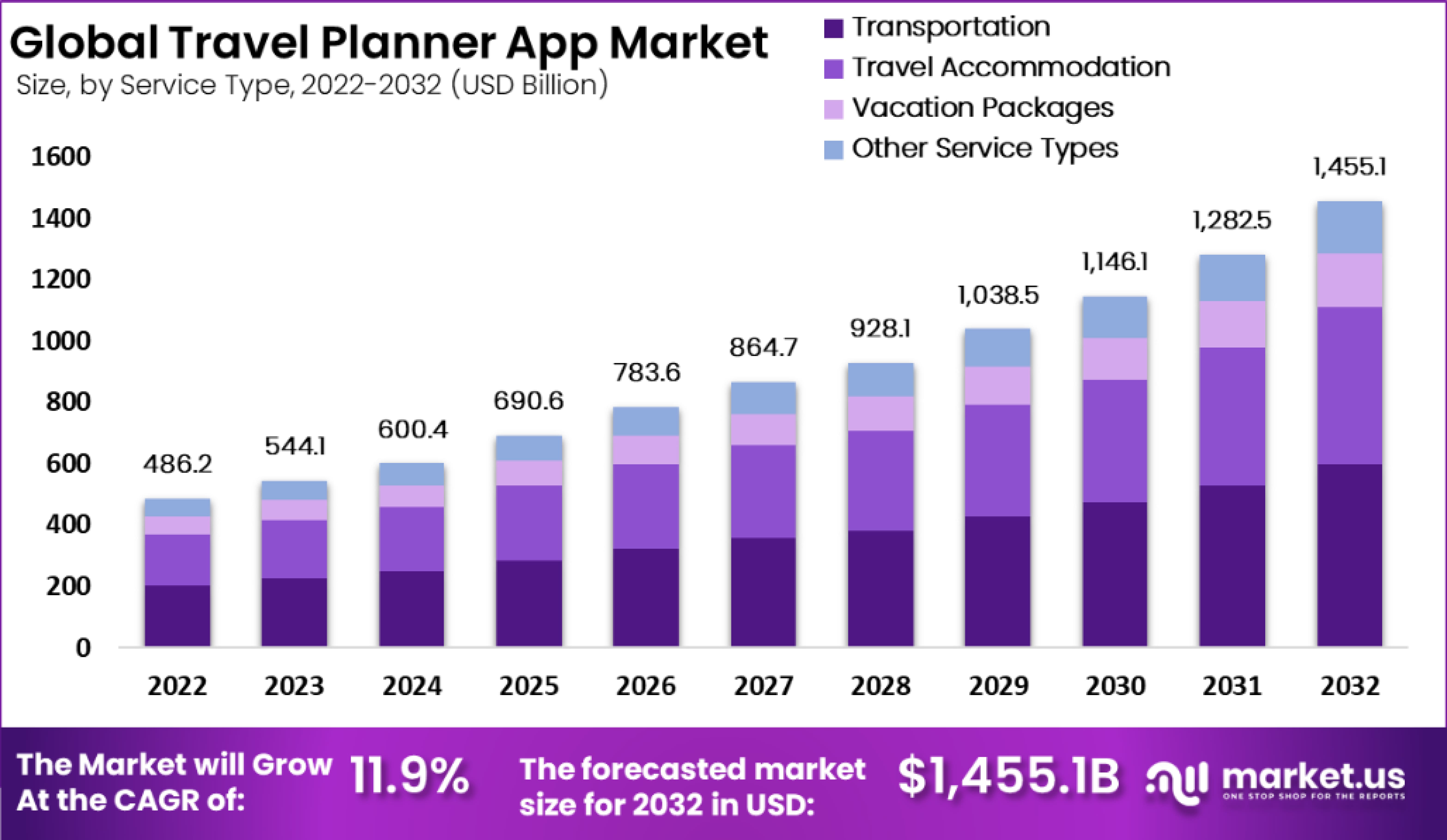 Travel app market