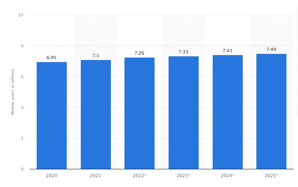 Number of mobile users worldwide 2020-2025