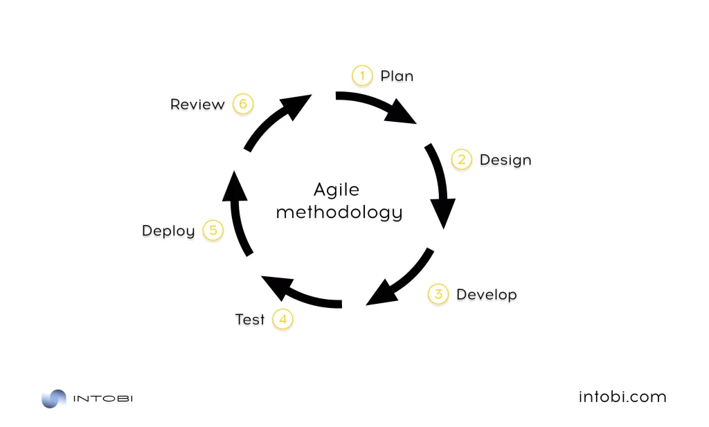 Agile software development methodology