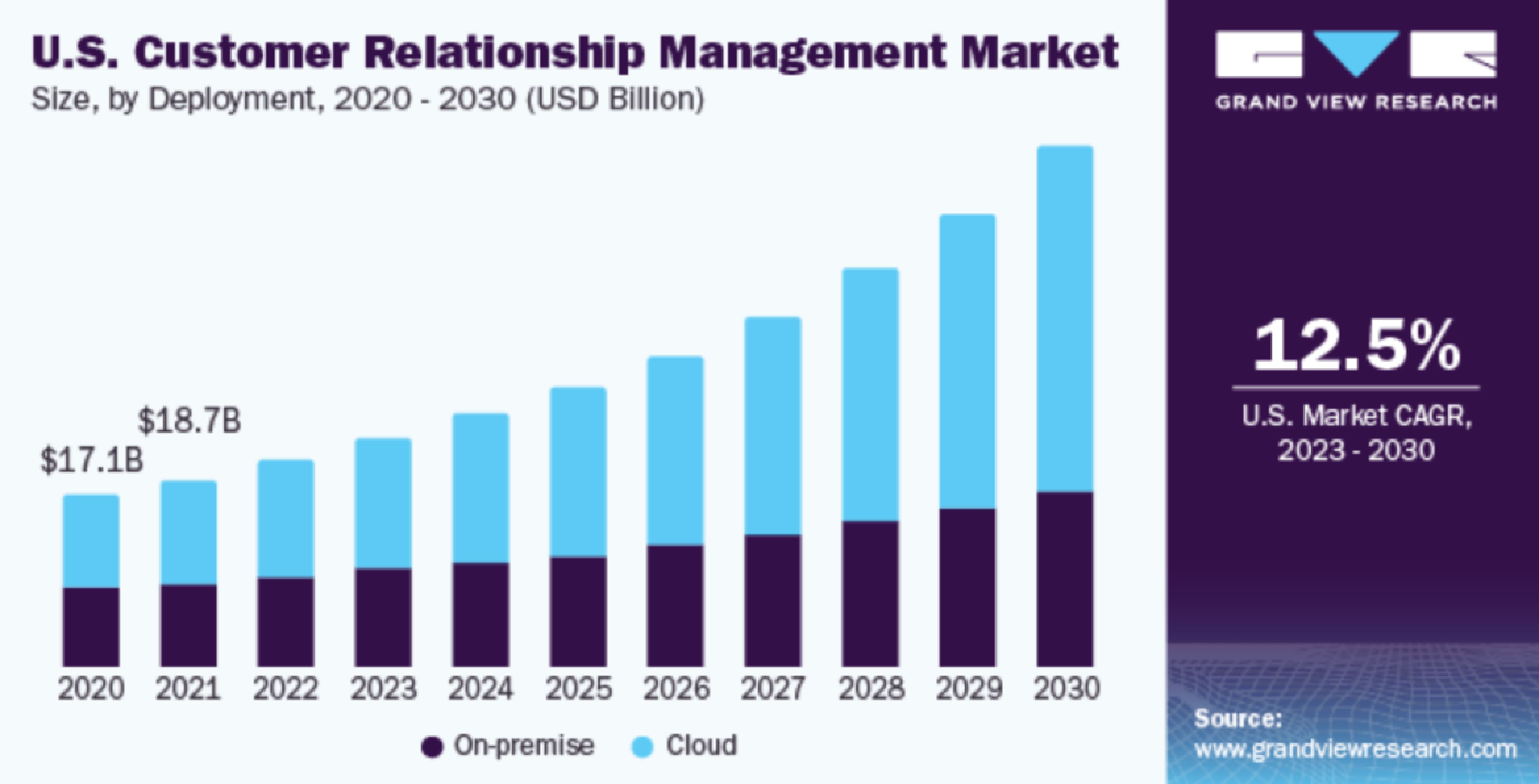 CRM market overview