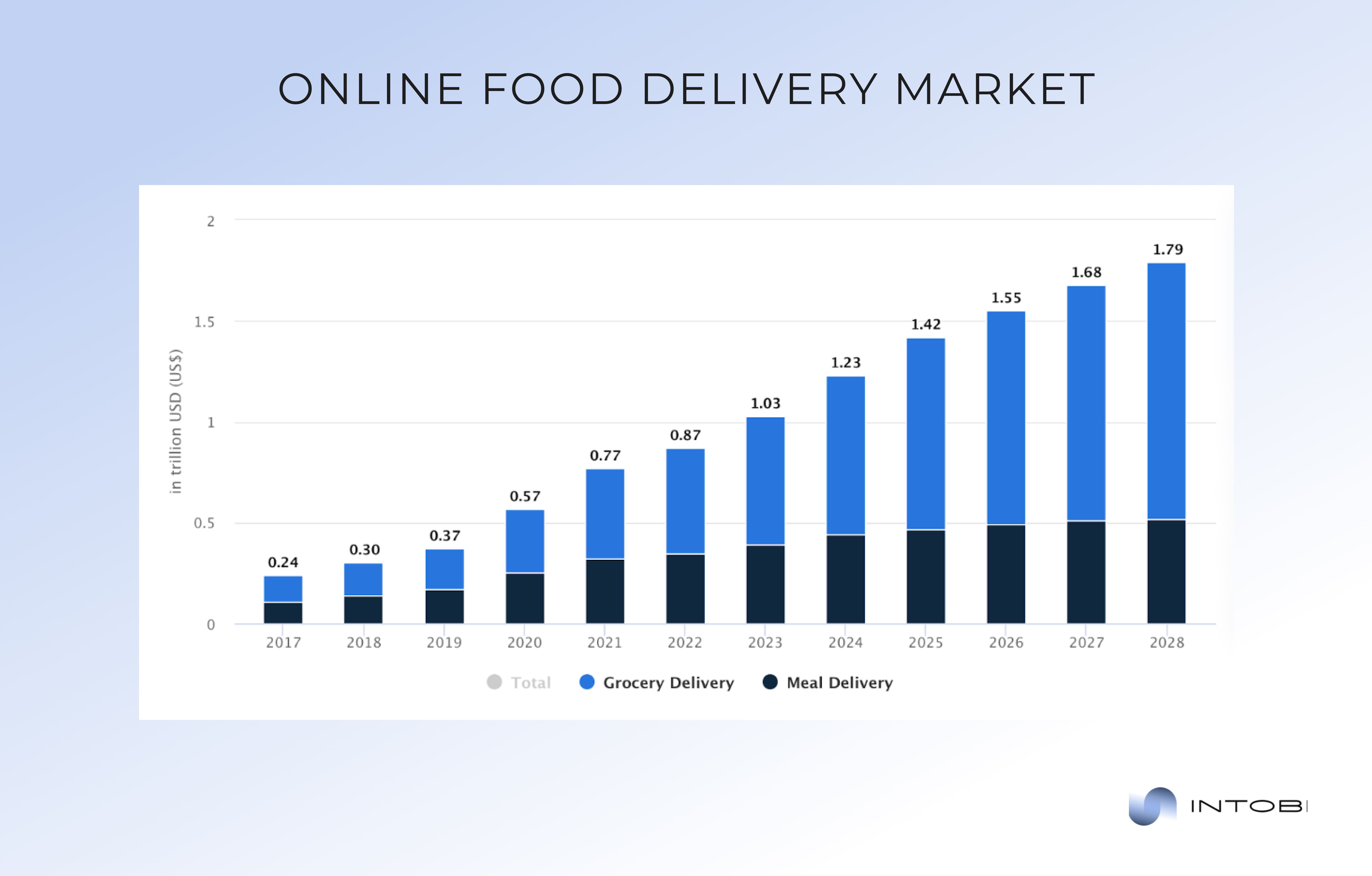 The world of online food delivery