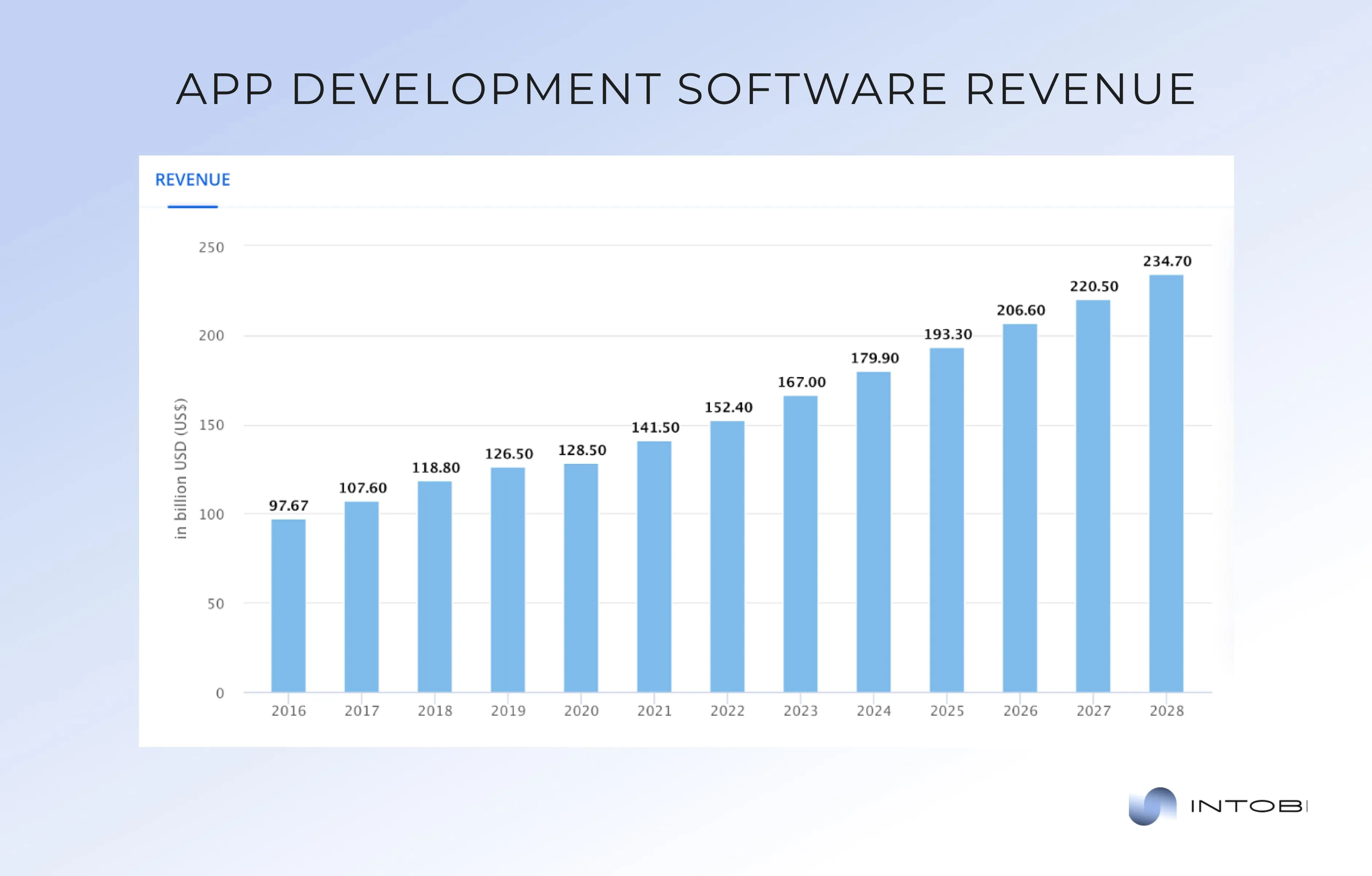 Revenue from app development software