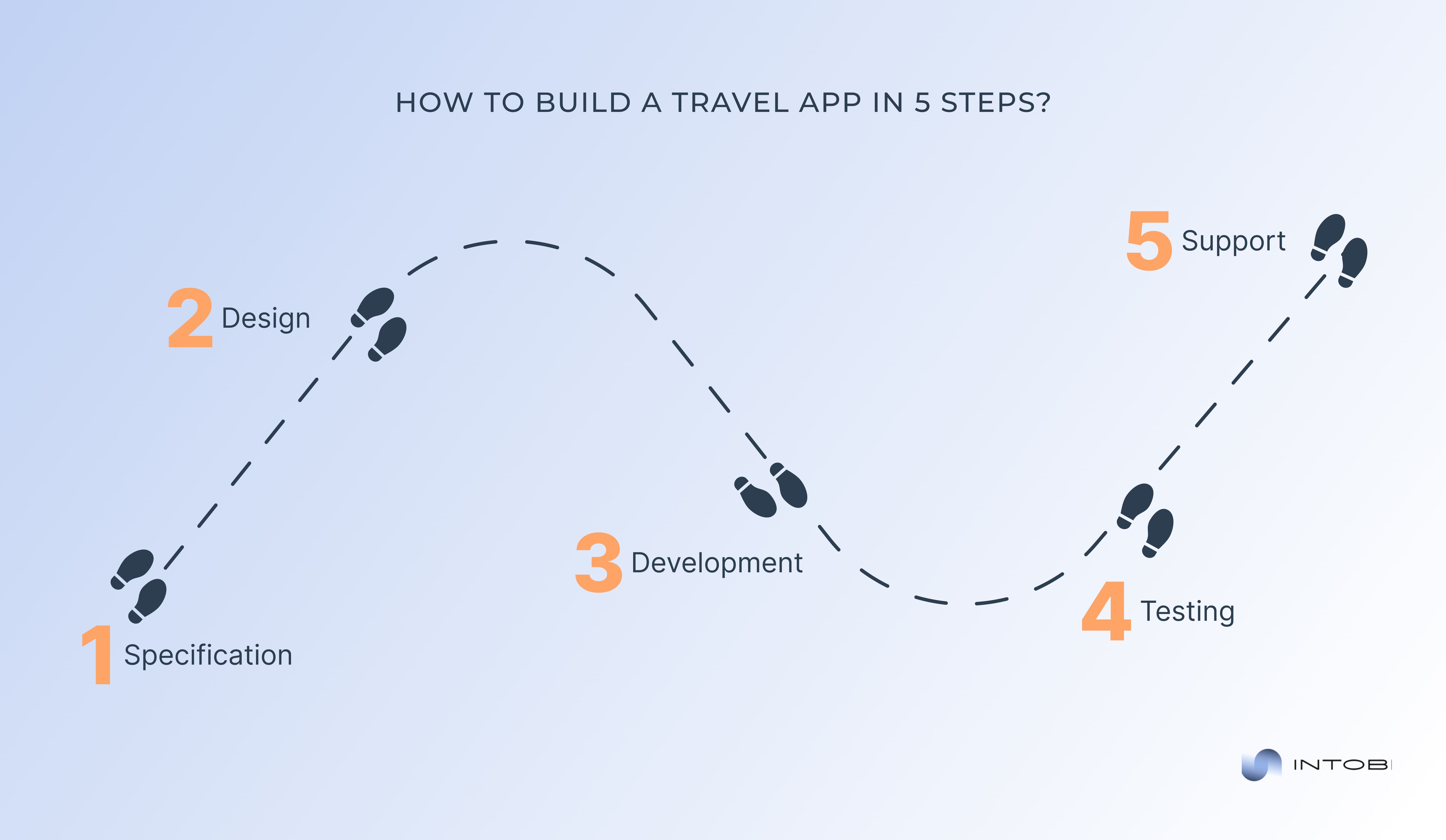 Steps to creating a travel app