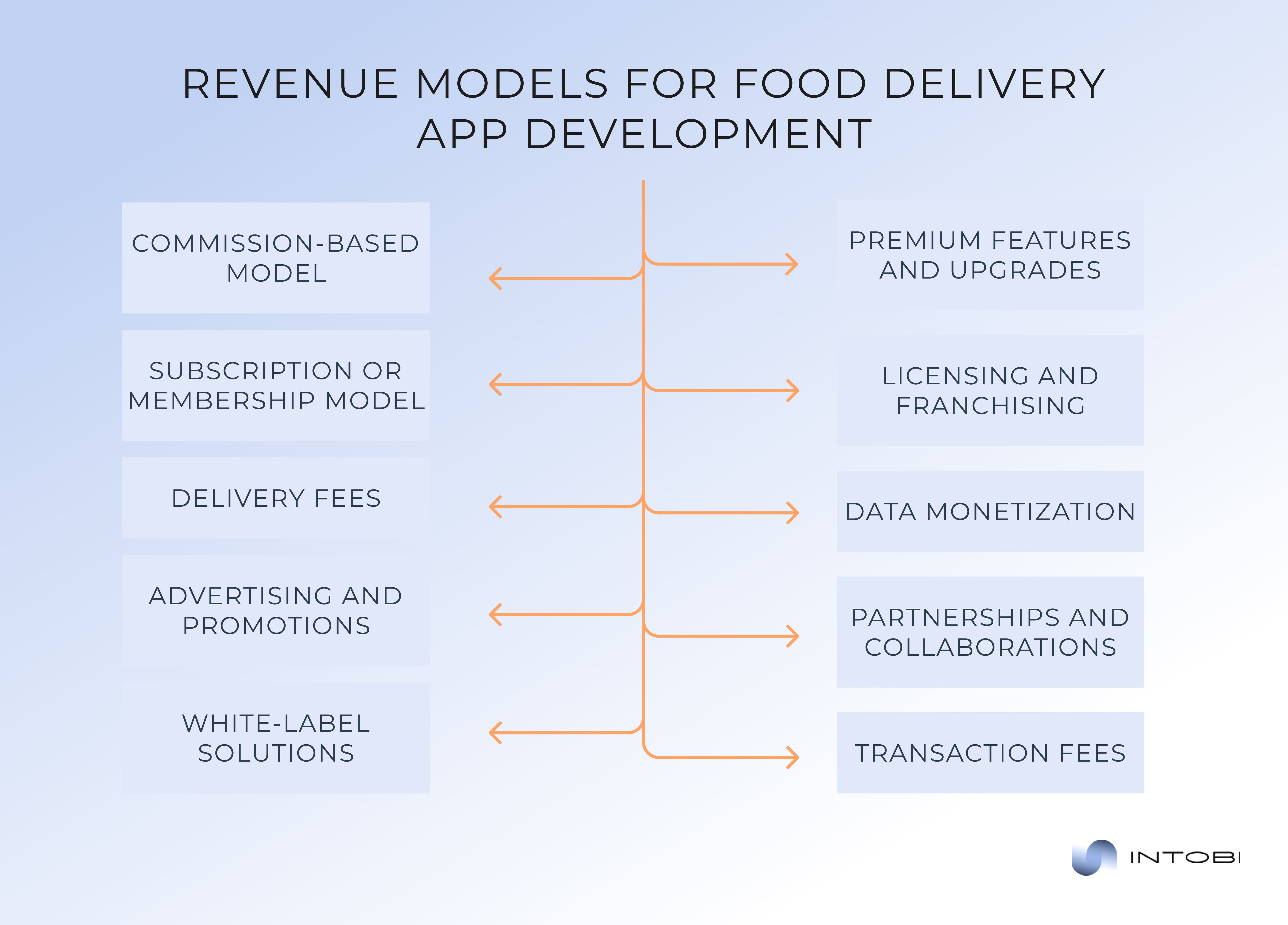 Common revenue models for food delivery app development