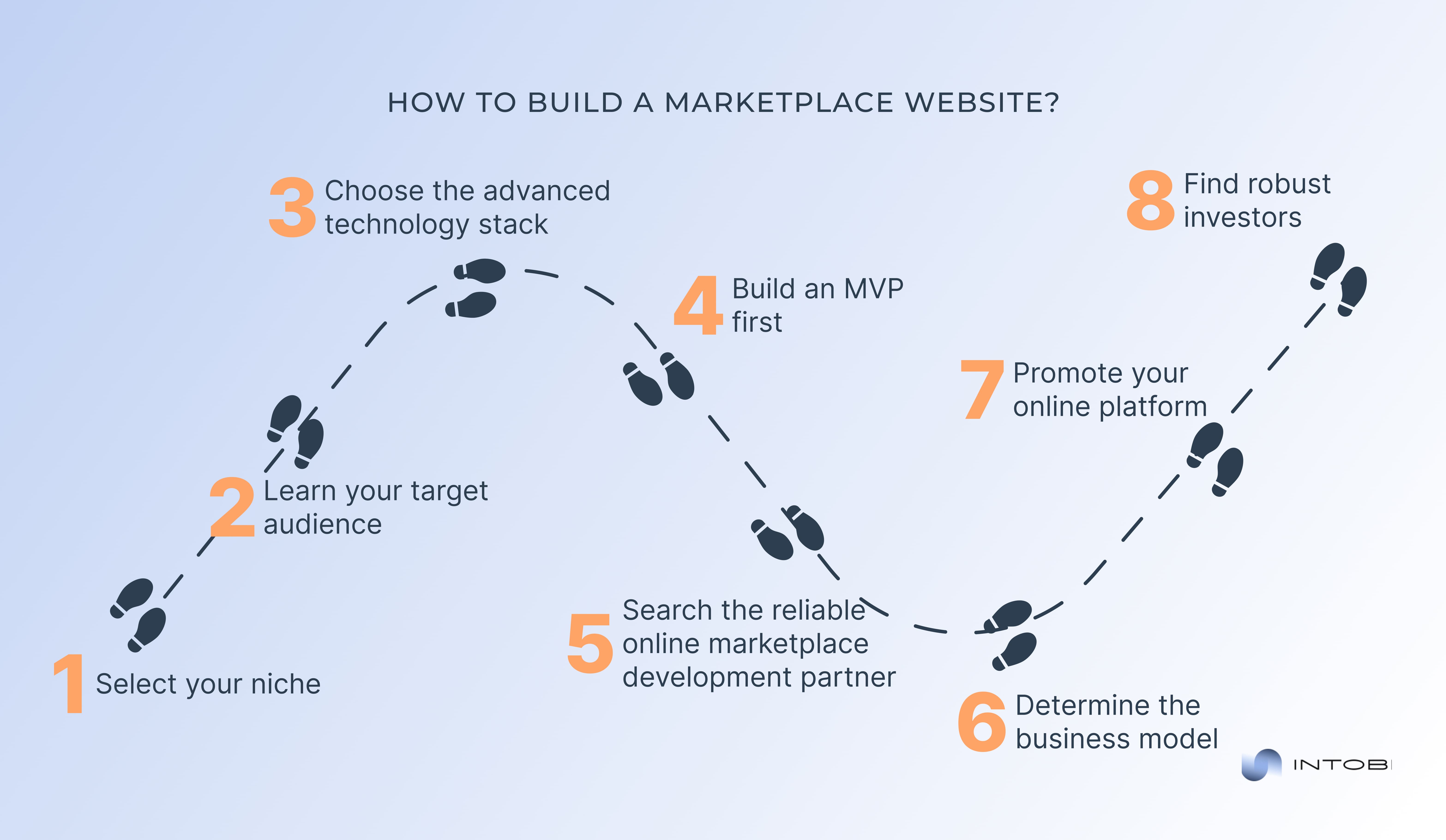 Main steps to create a marketplace website