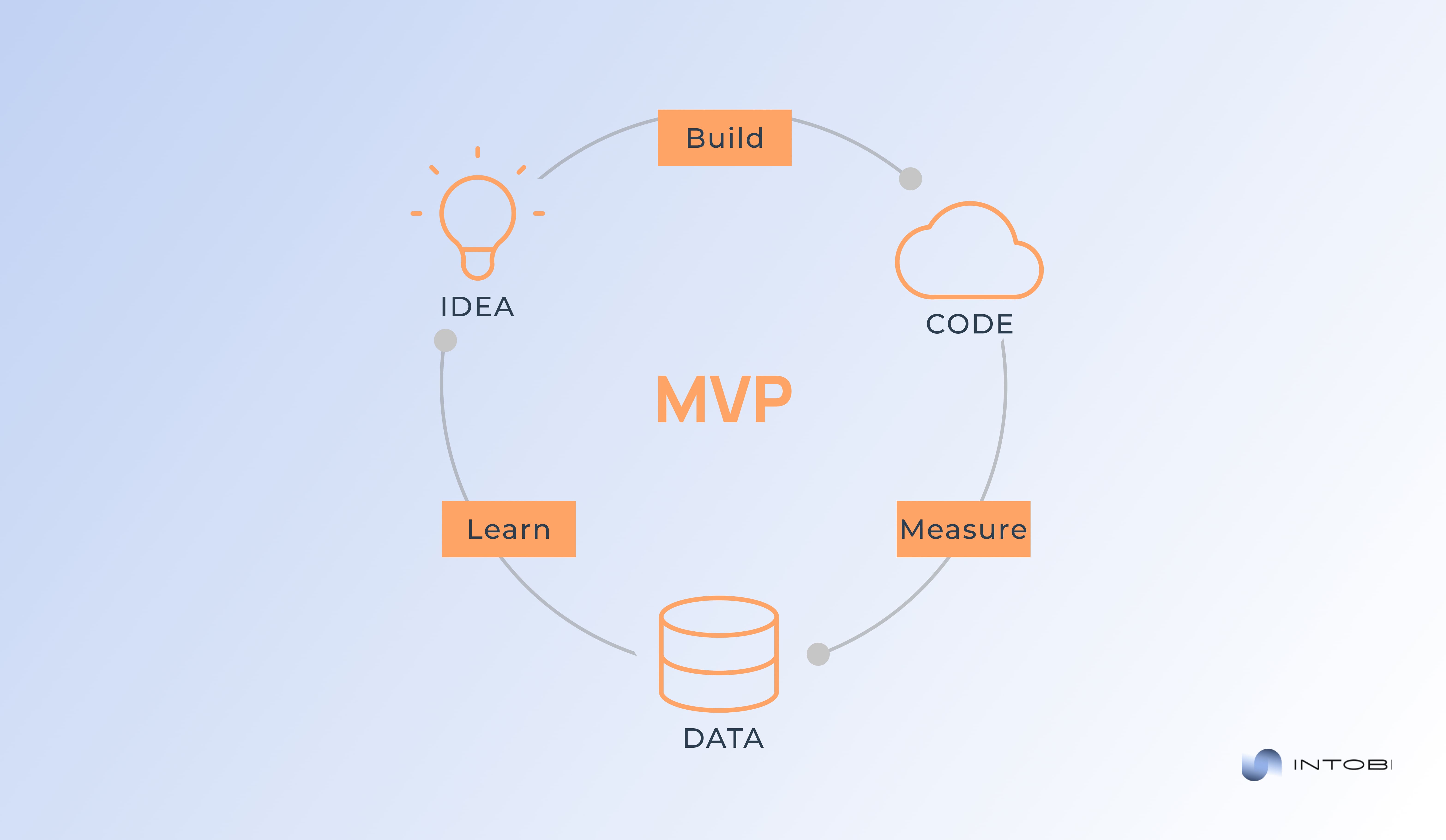 MVP feedback loop