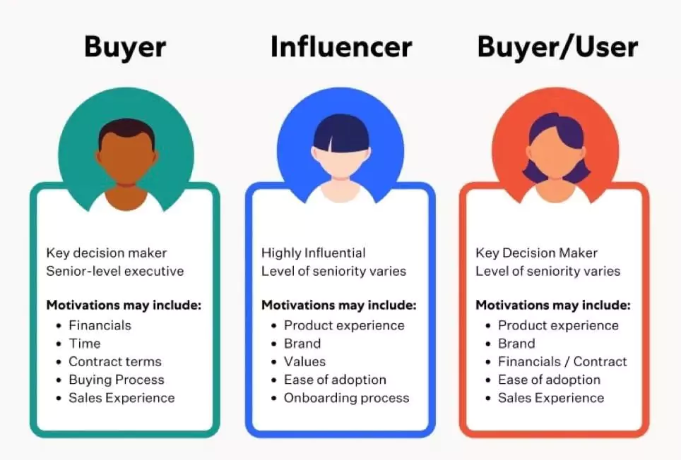 SaaS marketing customer personas