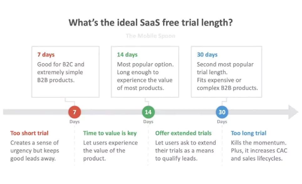 Example of SaaS free trial length