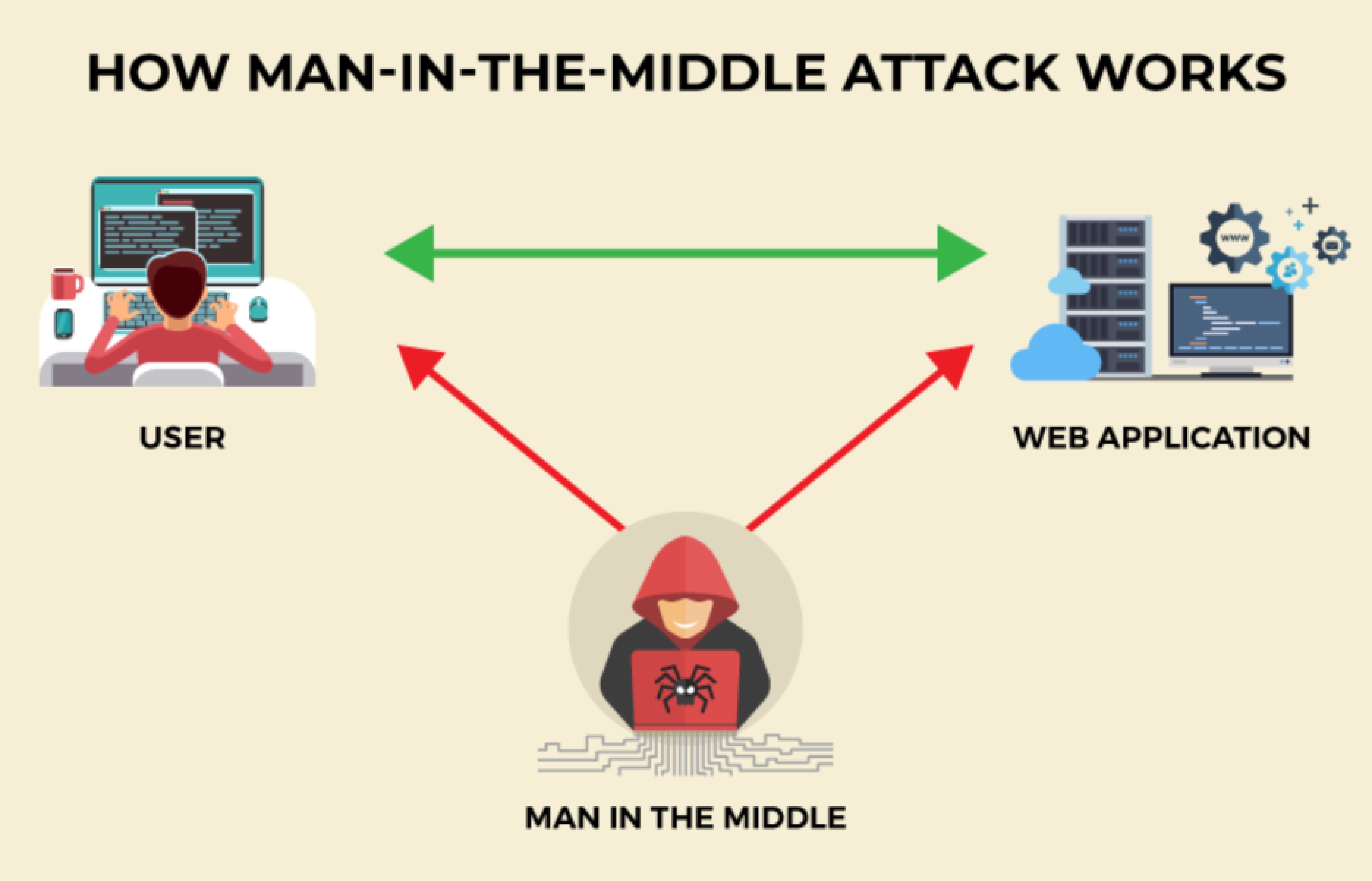 Man-in-the-middle attacks