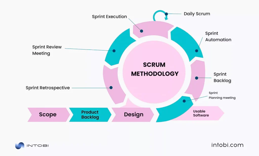 Scrum software development methodology