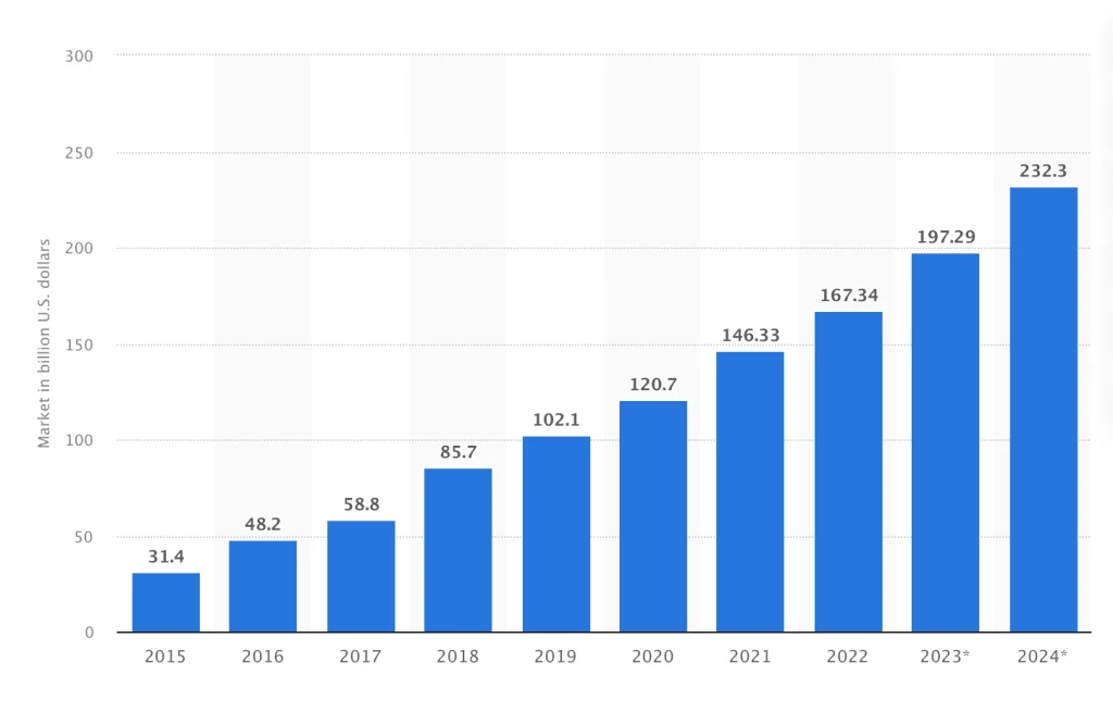 SaaS market size 2015-2024