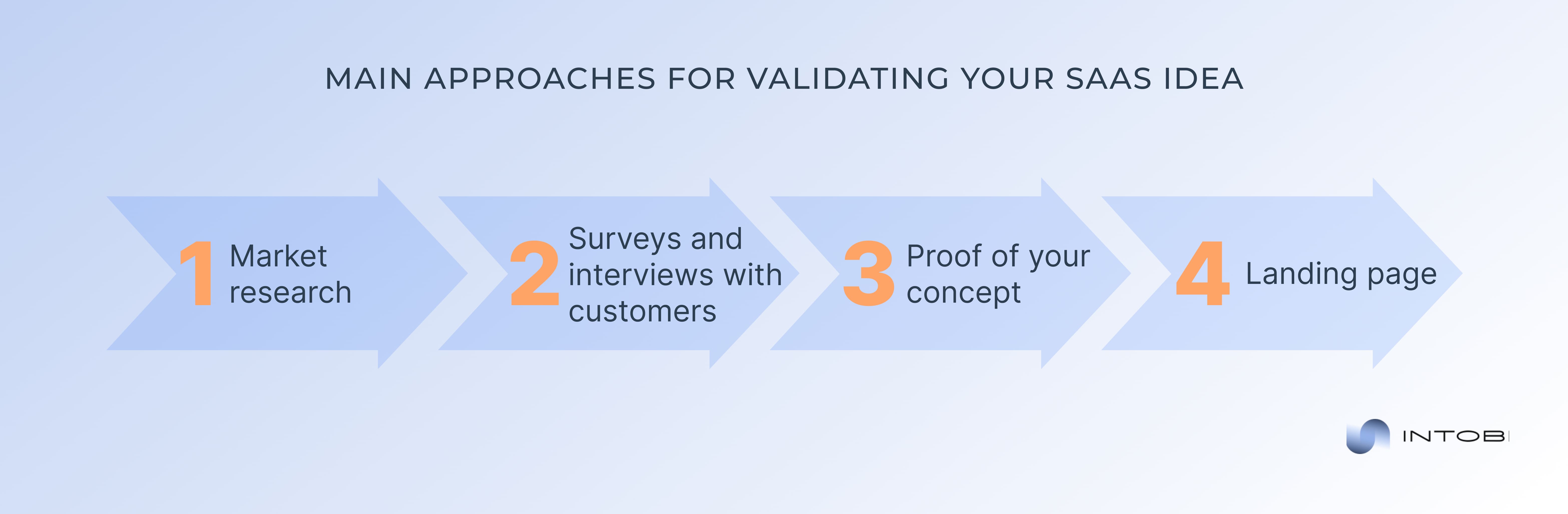 Validating your SaaS idea