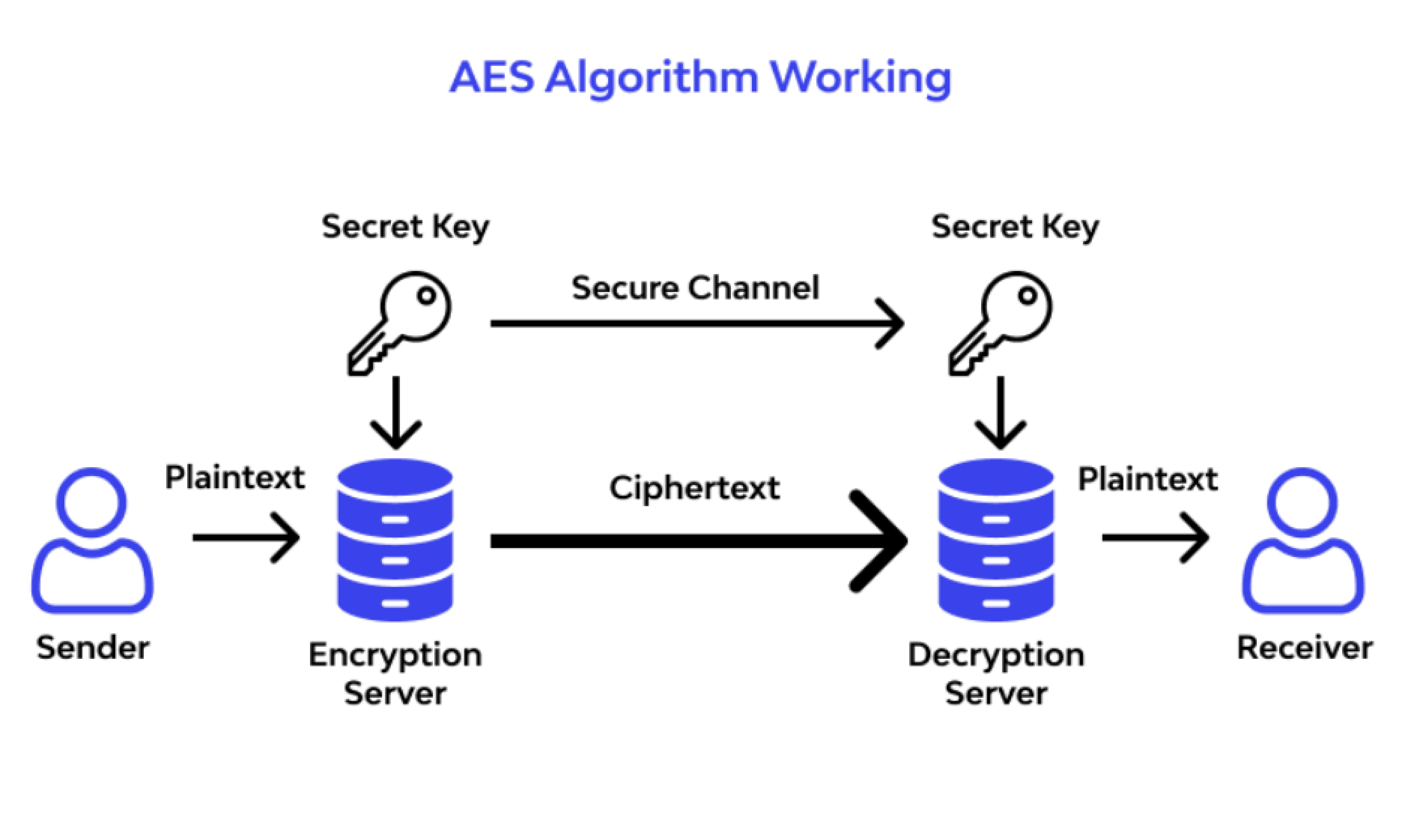 AES algorithm