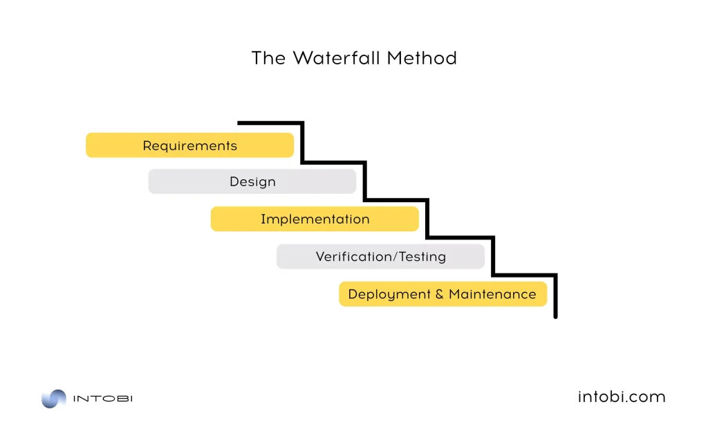 Waterfall software development methodology