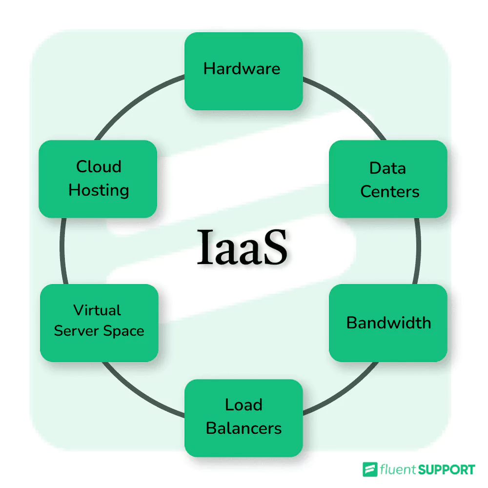 IaaS basics