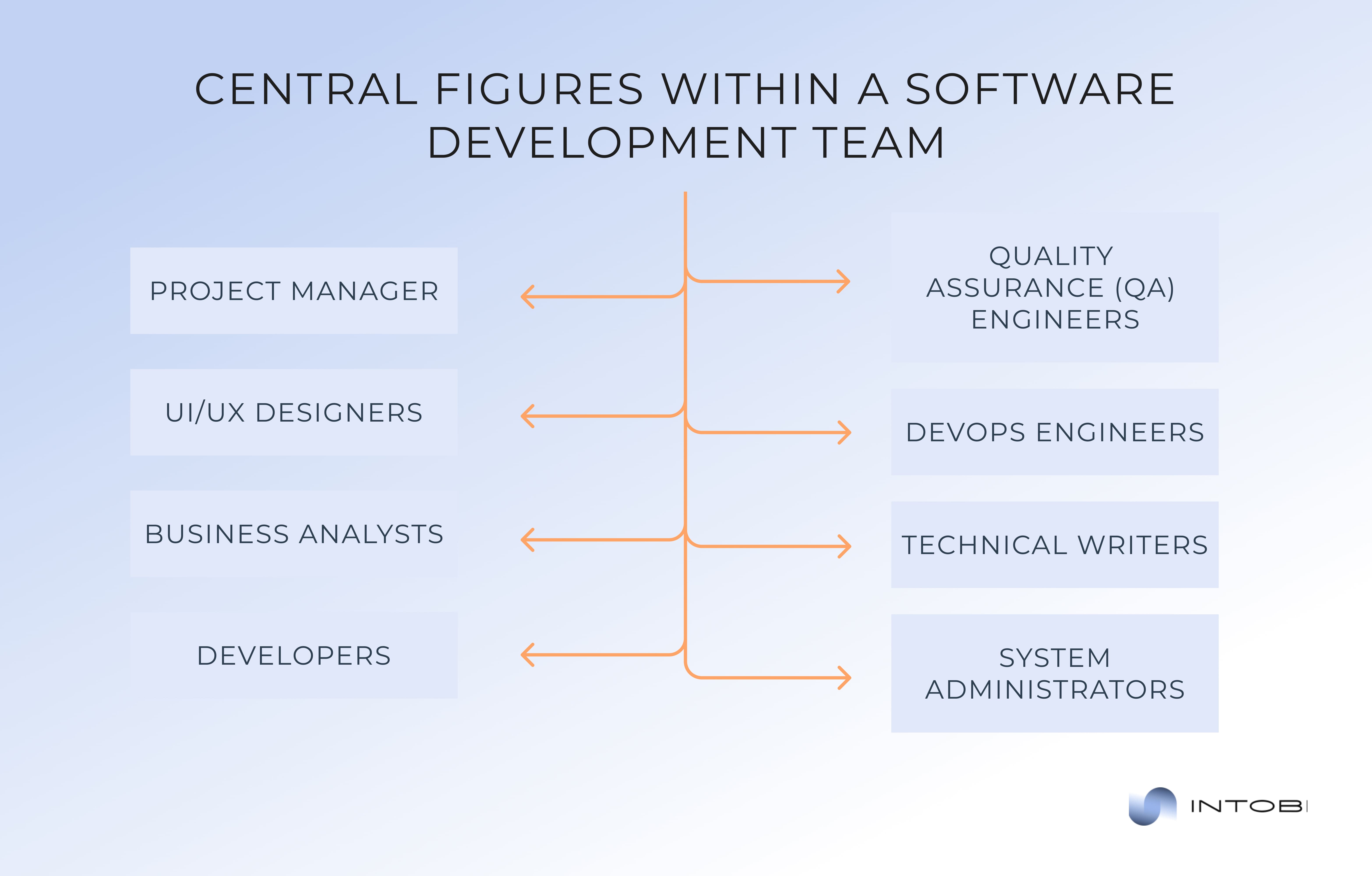 Typical software development team