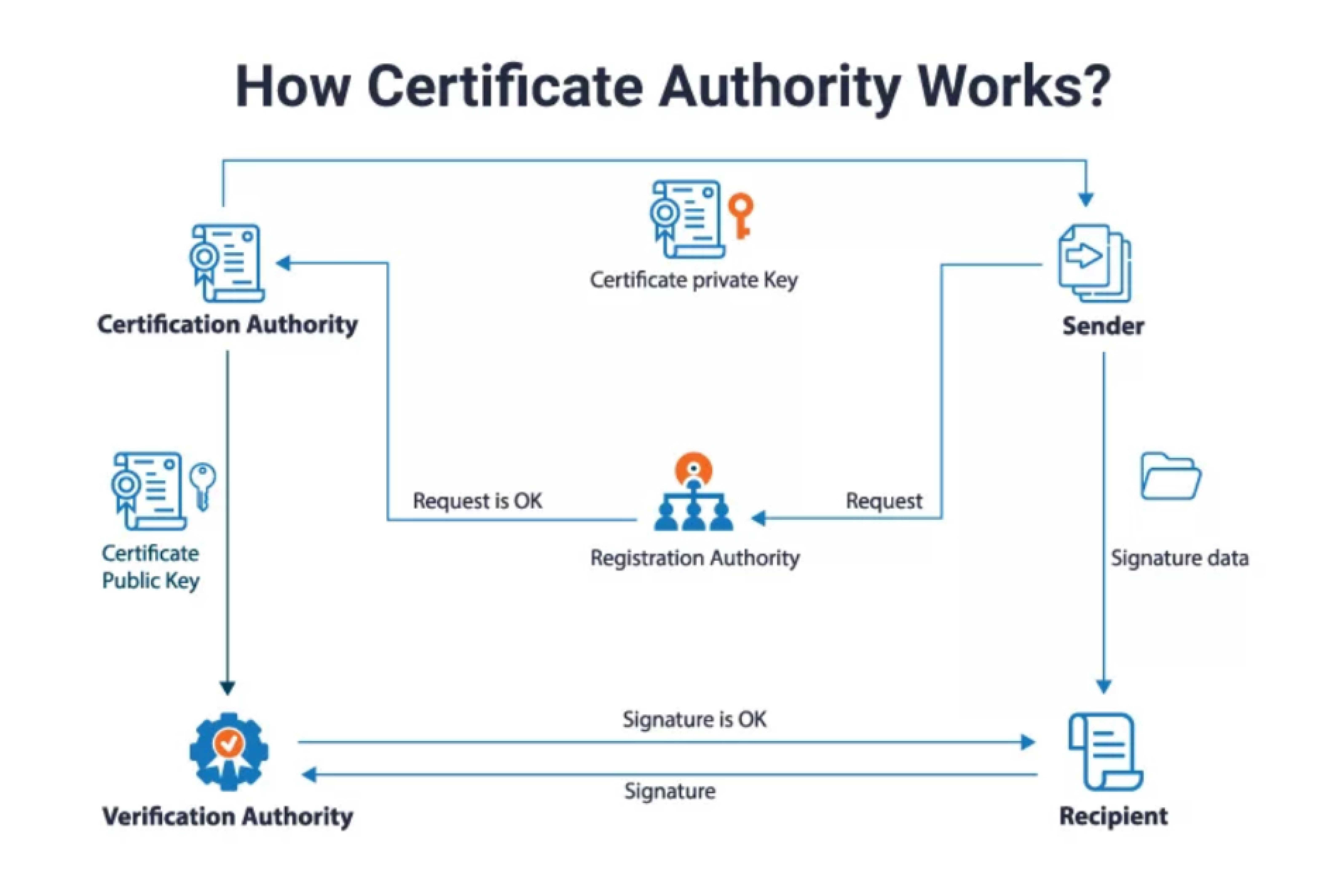 Illustation of Certificate Authority