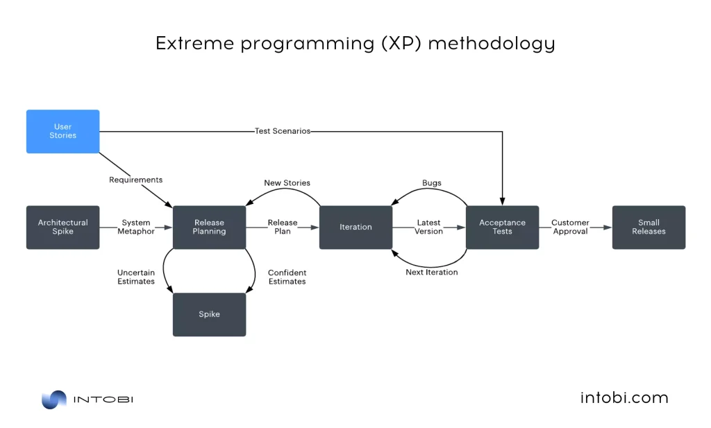 Extreme programming software development methodology