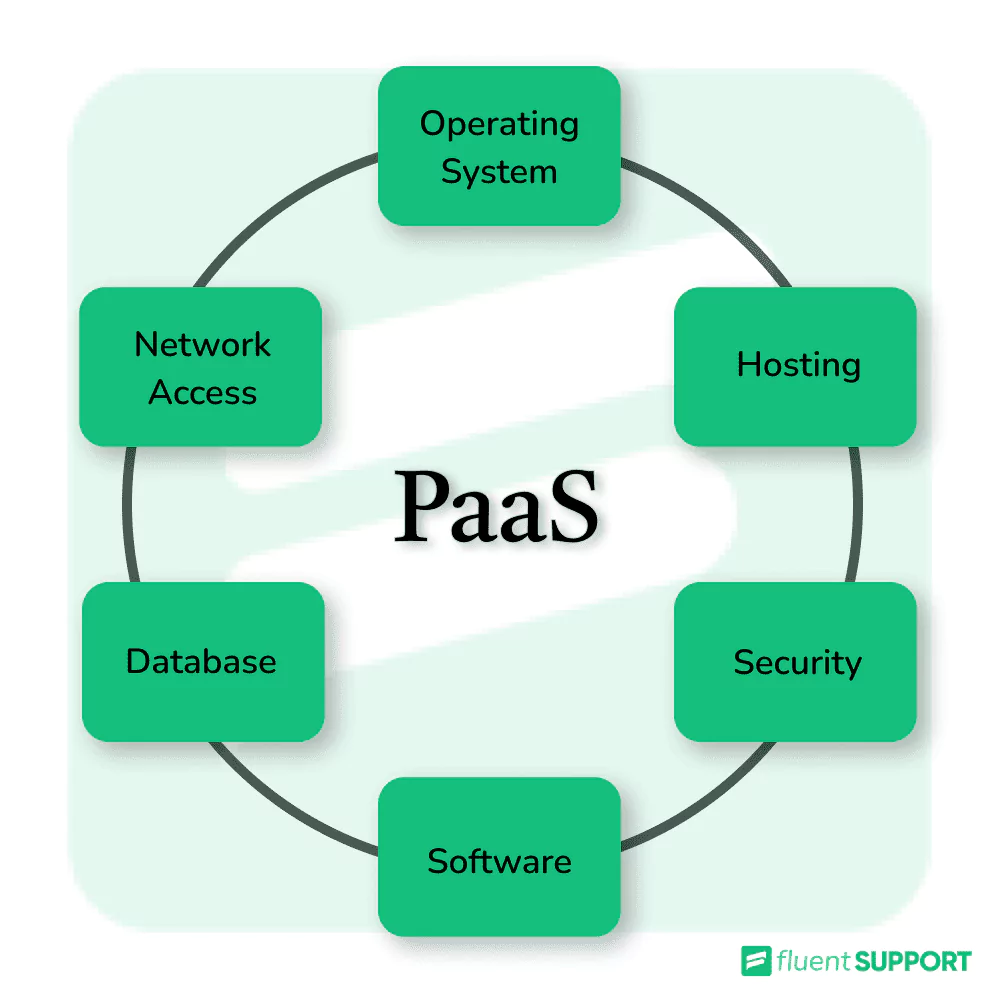 PaaS basics