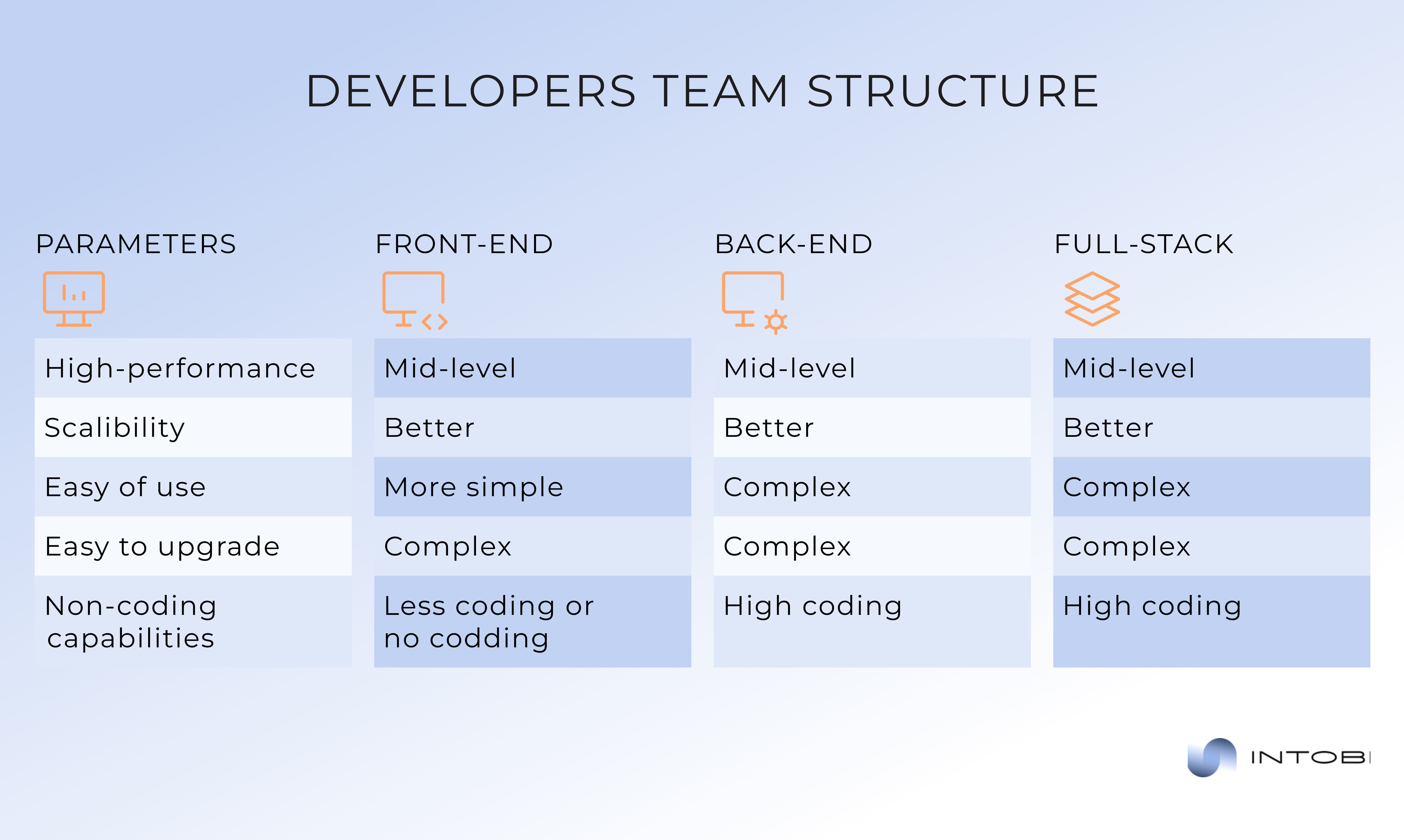 Comparison table of development team members