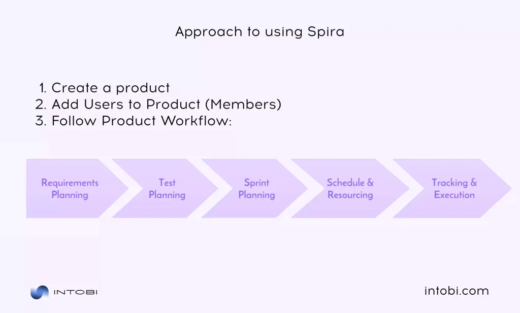 Spira software development methodology