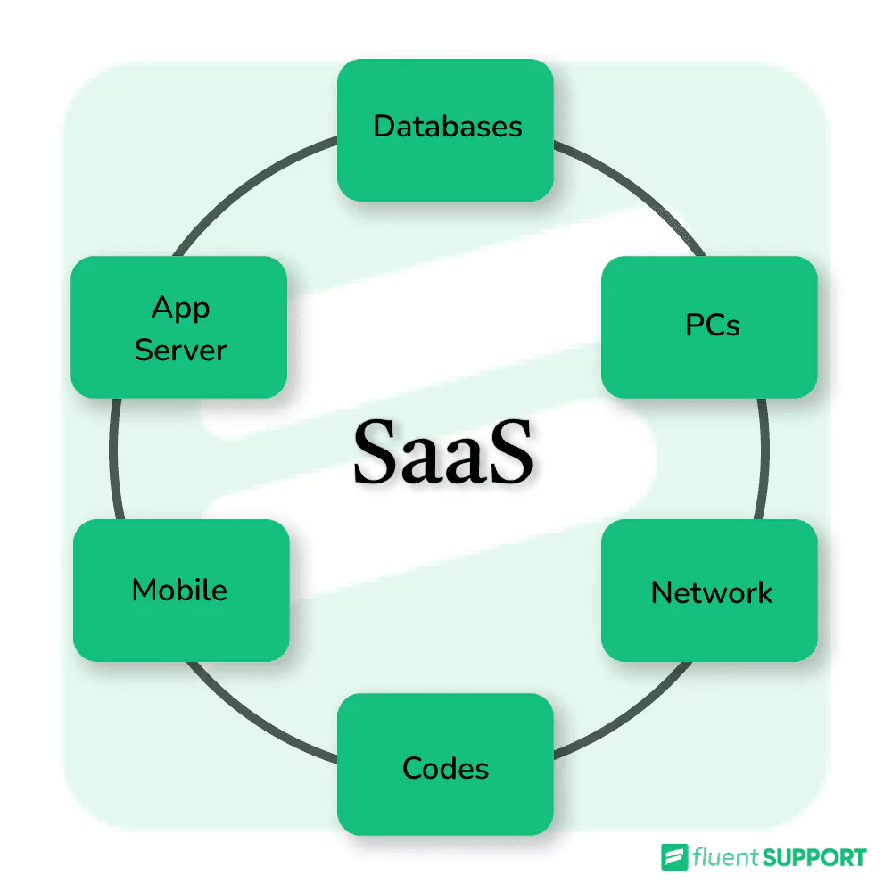 SaaS basics