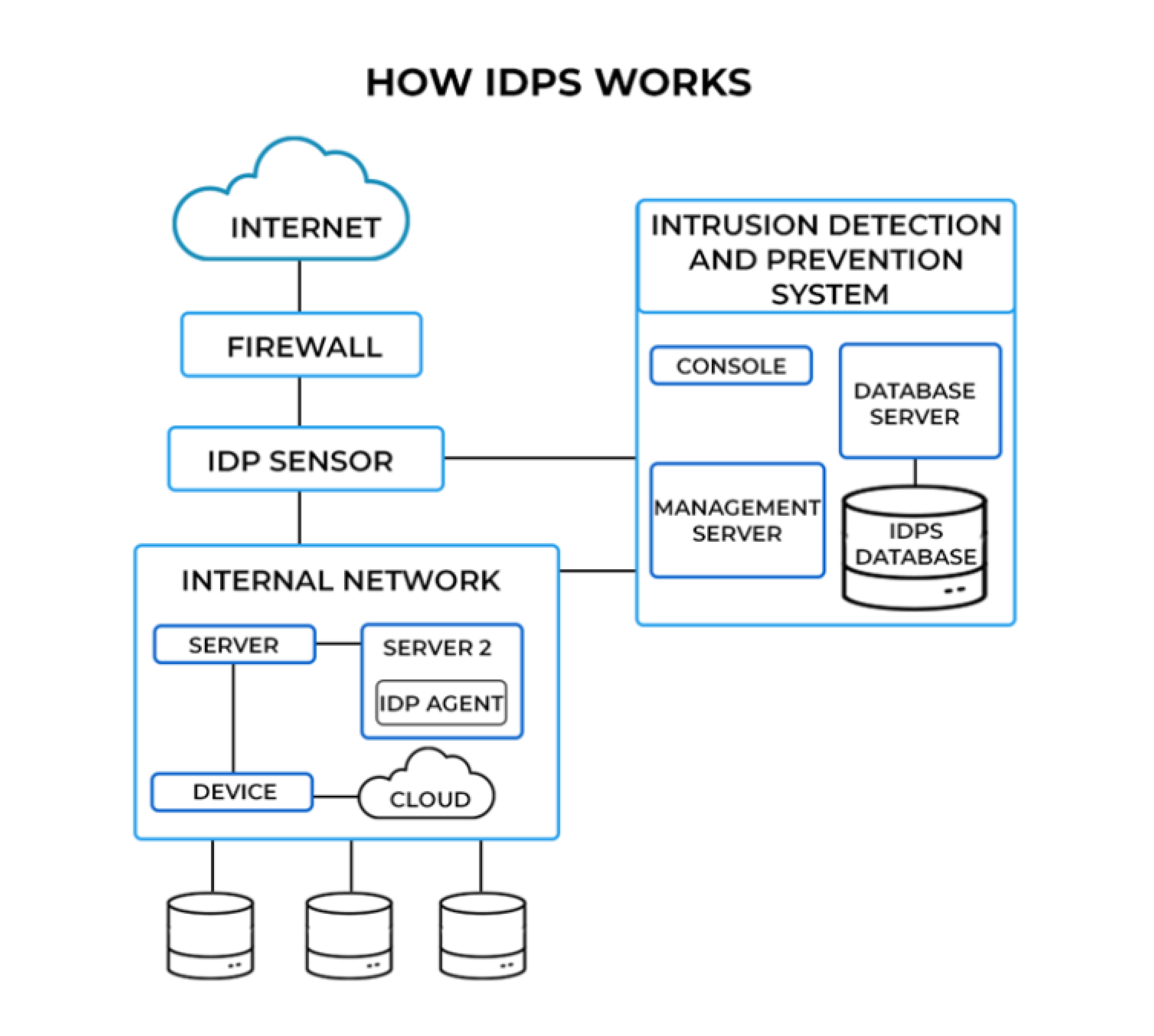 Intrusion detection and prevention systems
