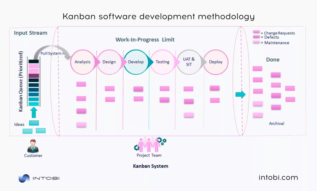 Kanban software development methodology