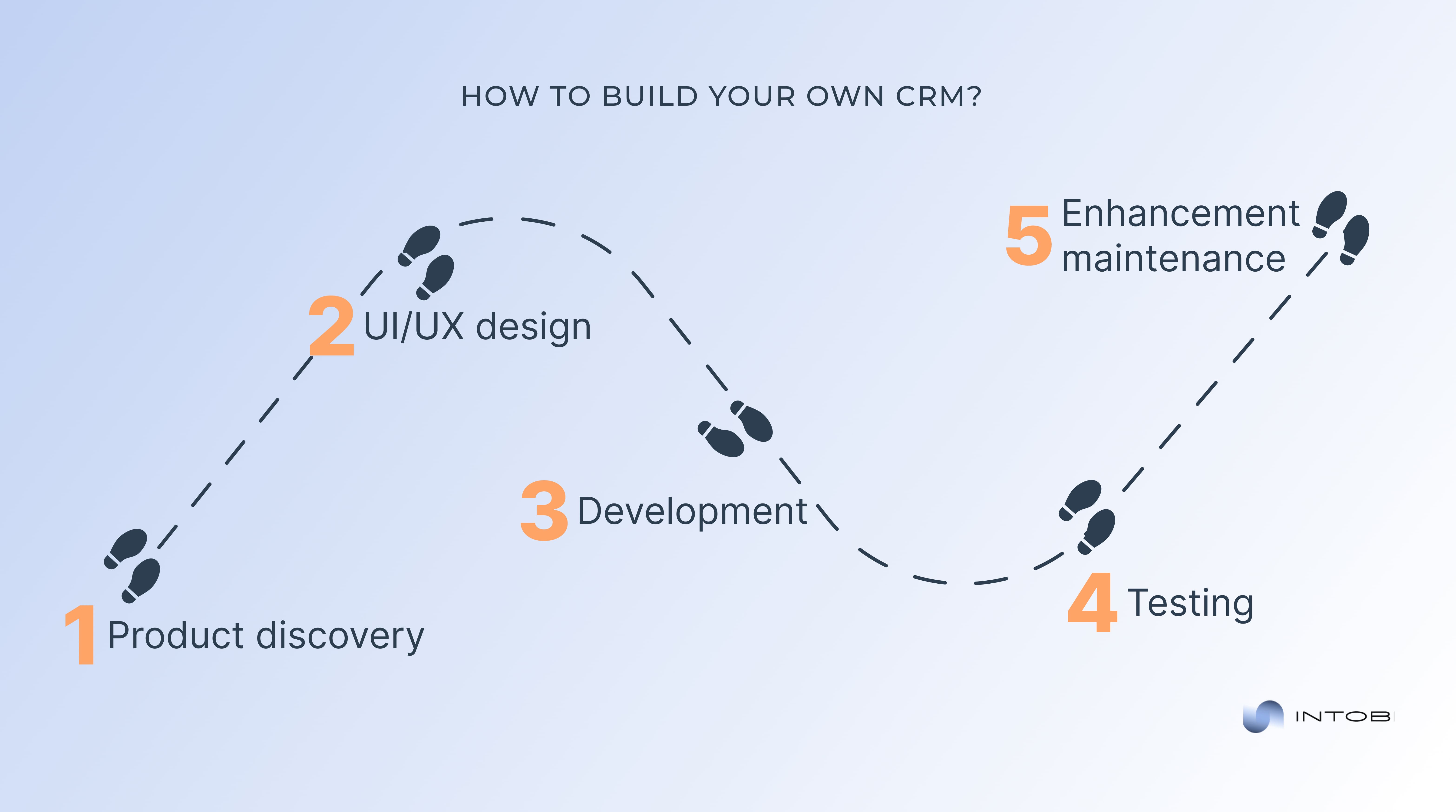 Stages of CRM development