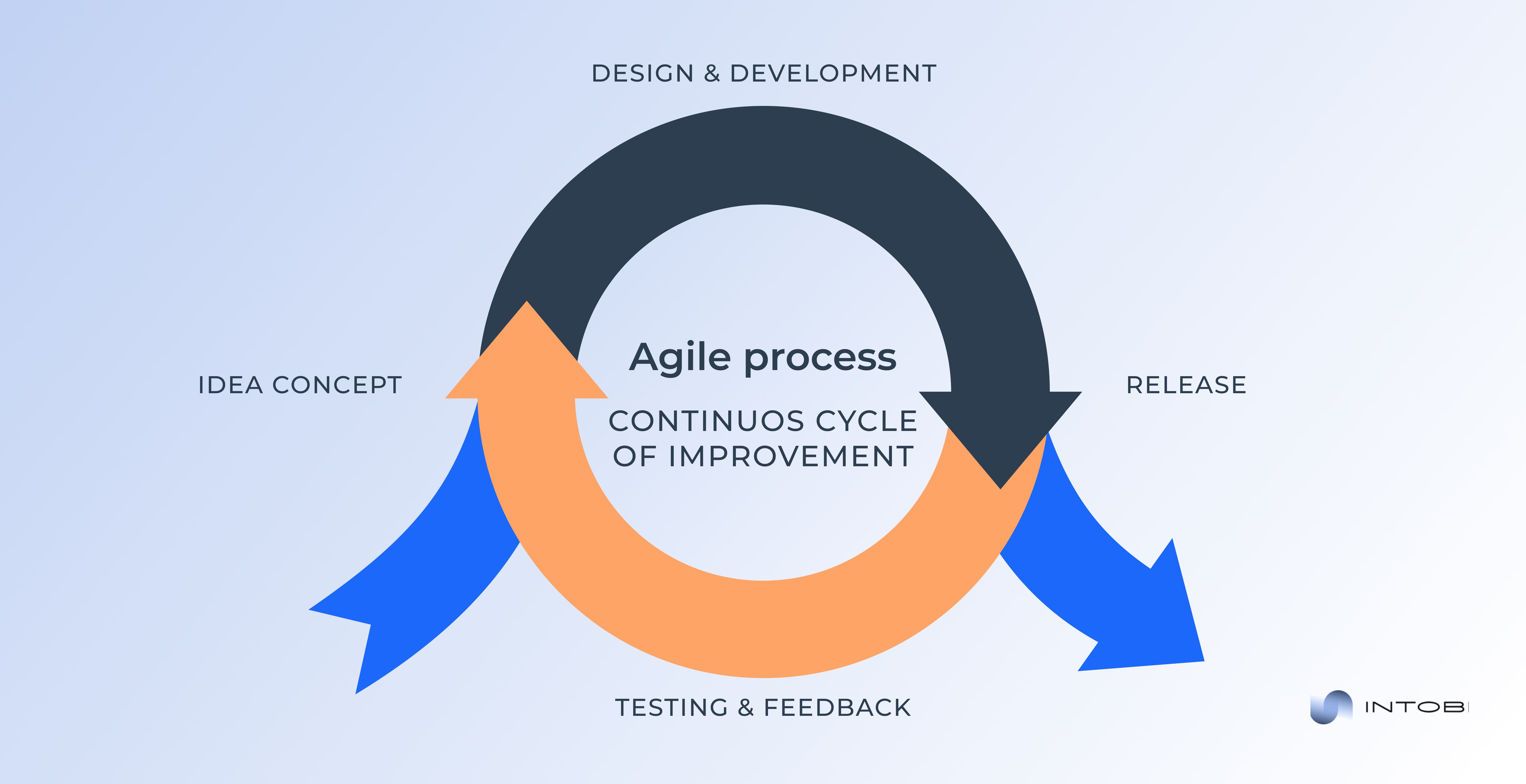 Agile web development 