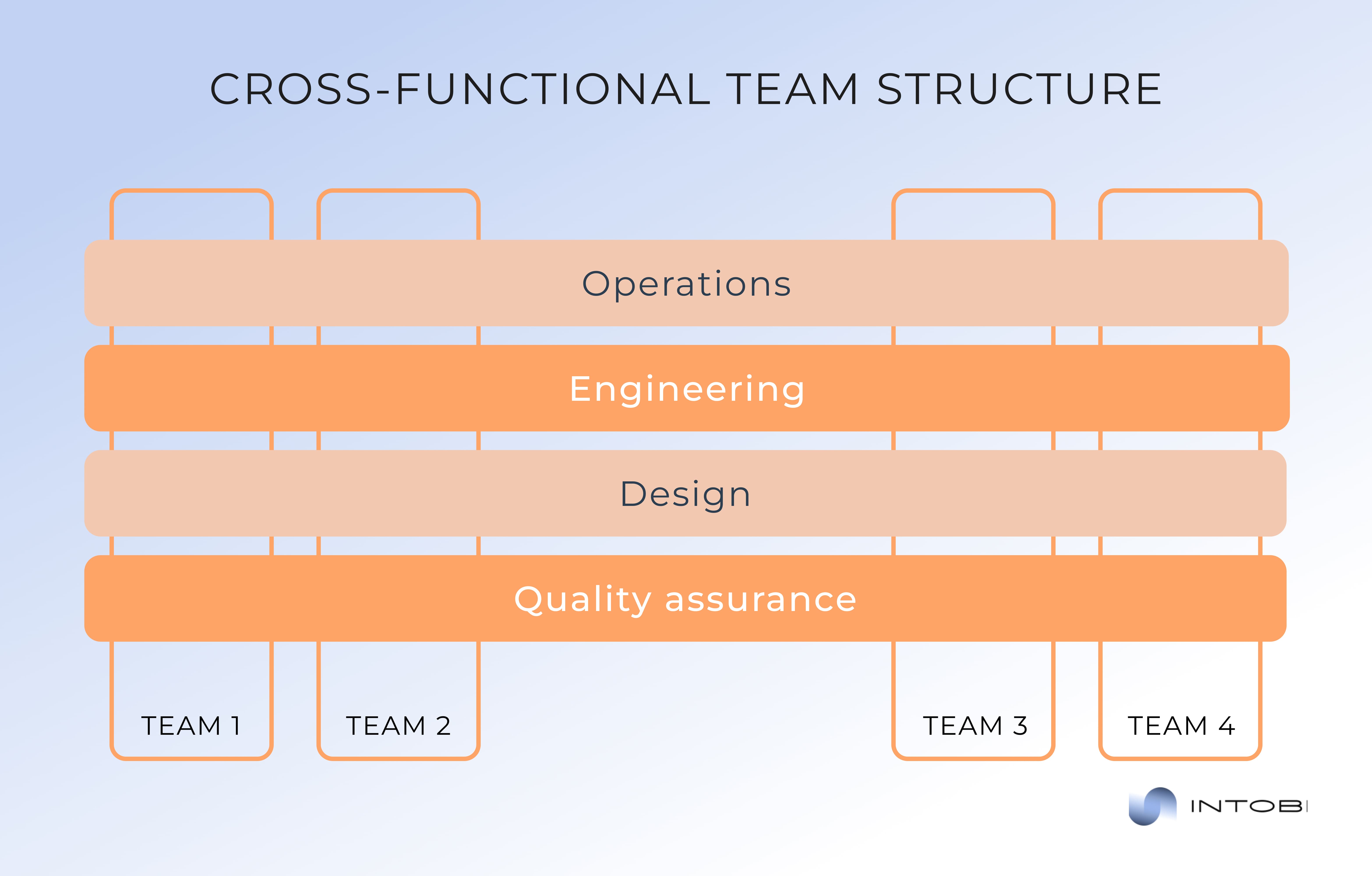 Cross-functional team