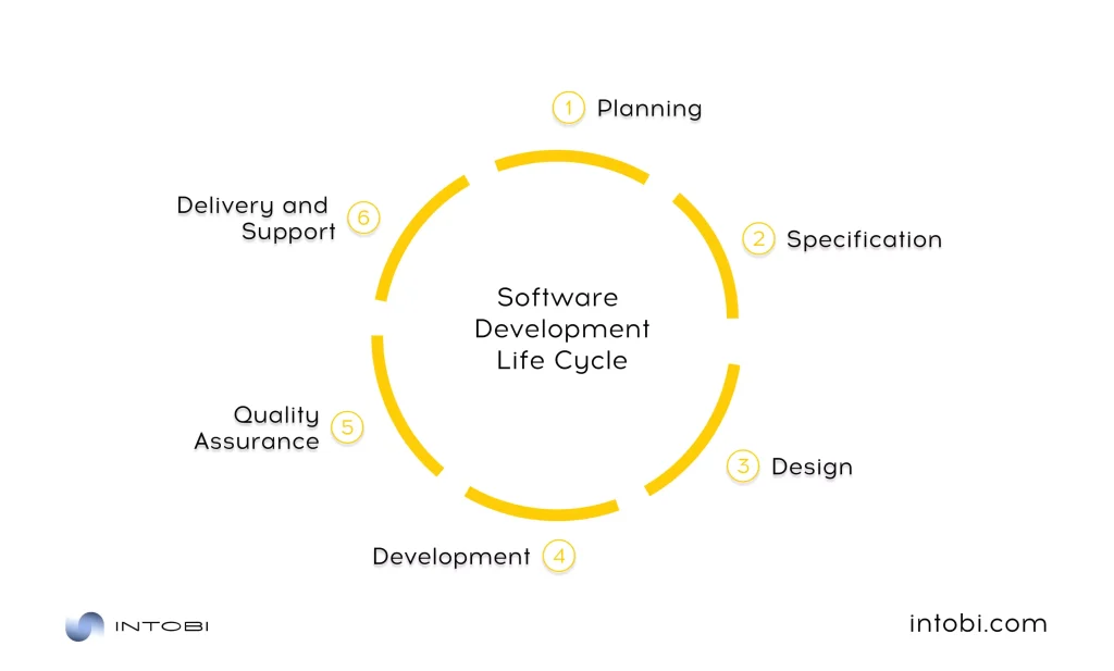 Software development life cycle project plan