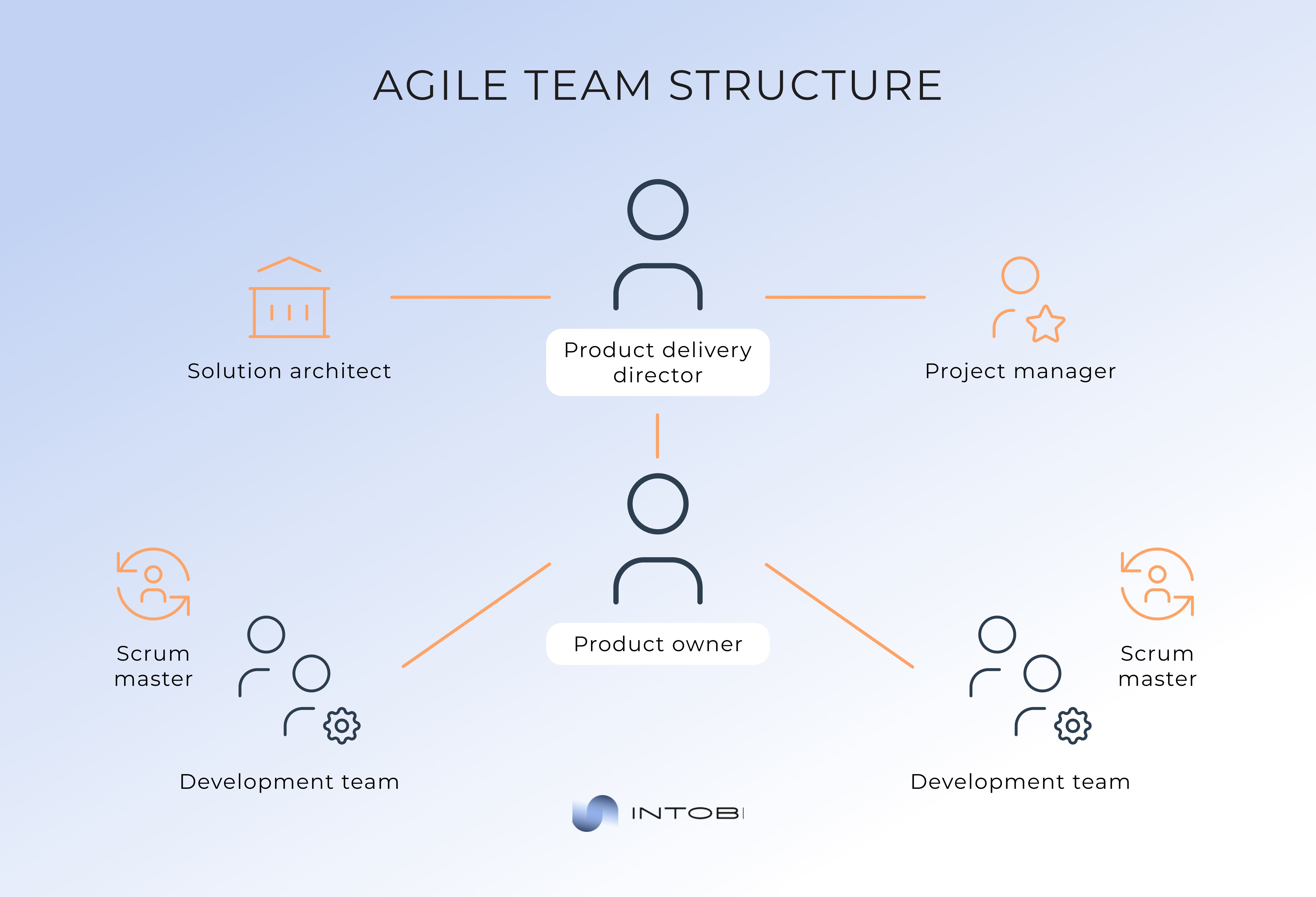 Agile software development team