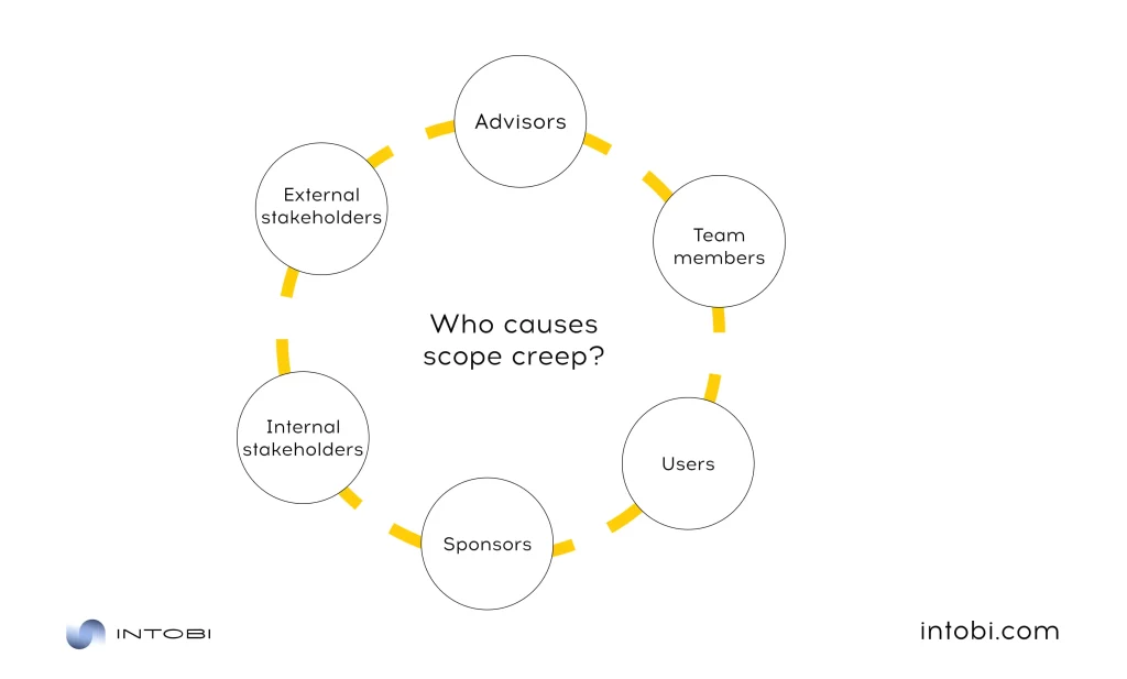 Main factors contributing to scope creep